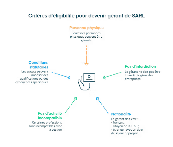 infographie : critères d'éligibilité pour devenir gérant de SARL