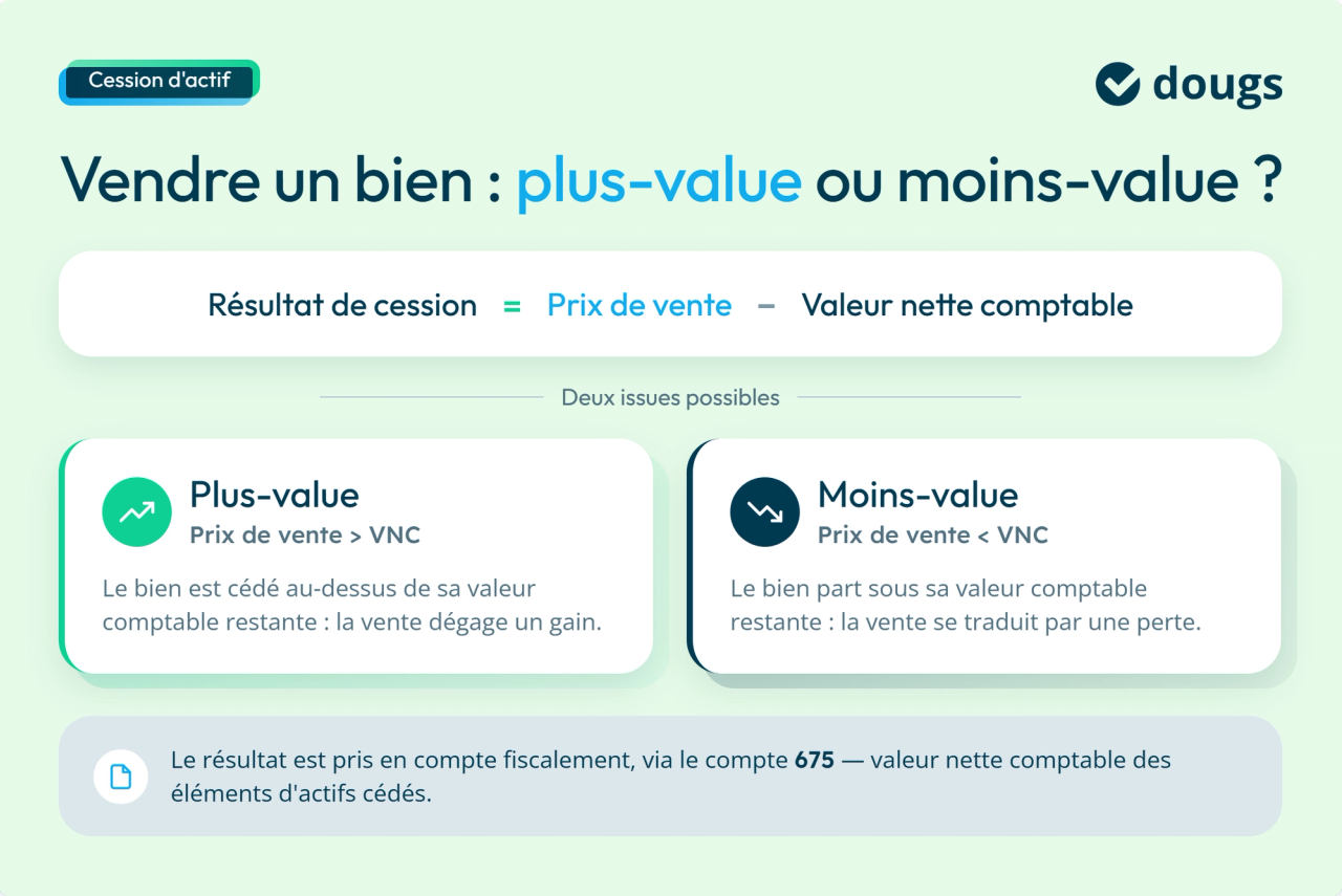 Diagramme explicatif sur la plus-value ou la moins-value lorsque l'on vend un bien avec des sections colorées et du texte.