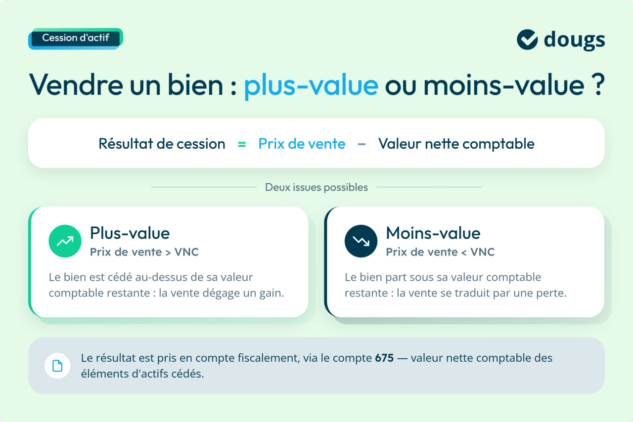 Diagramme explicatif sur la plus-value ou la moins-value lorsque l'on vend un bien avec des sections colorées et du texte.