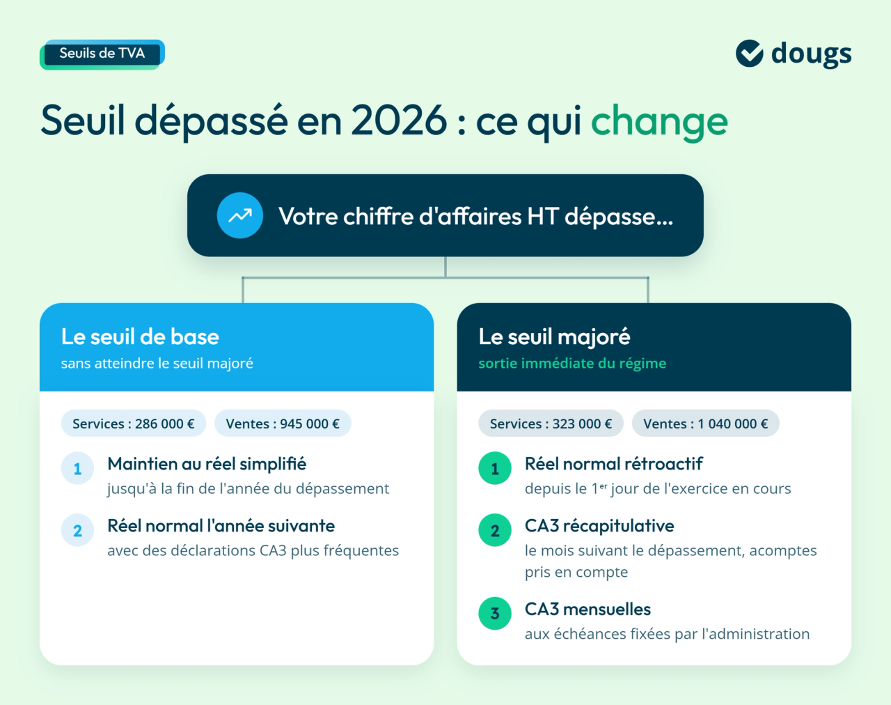 Diagramme explicatif du dépassement des seuils de TVA en 2026 : passage du régime réel simplifié au réel normal selon le seuil de chiffre d’affaires dépassé, avec sections colorées et texte.