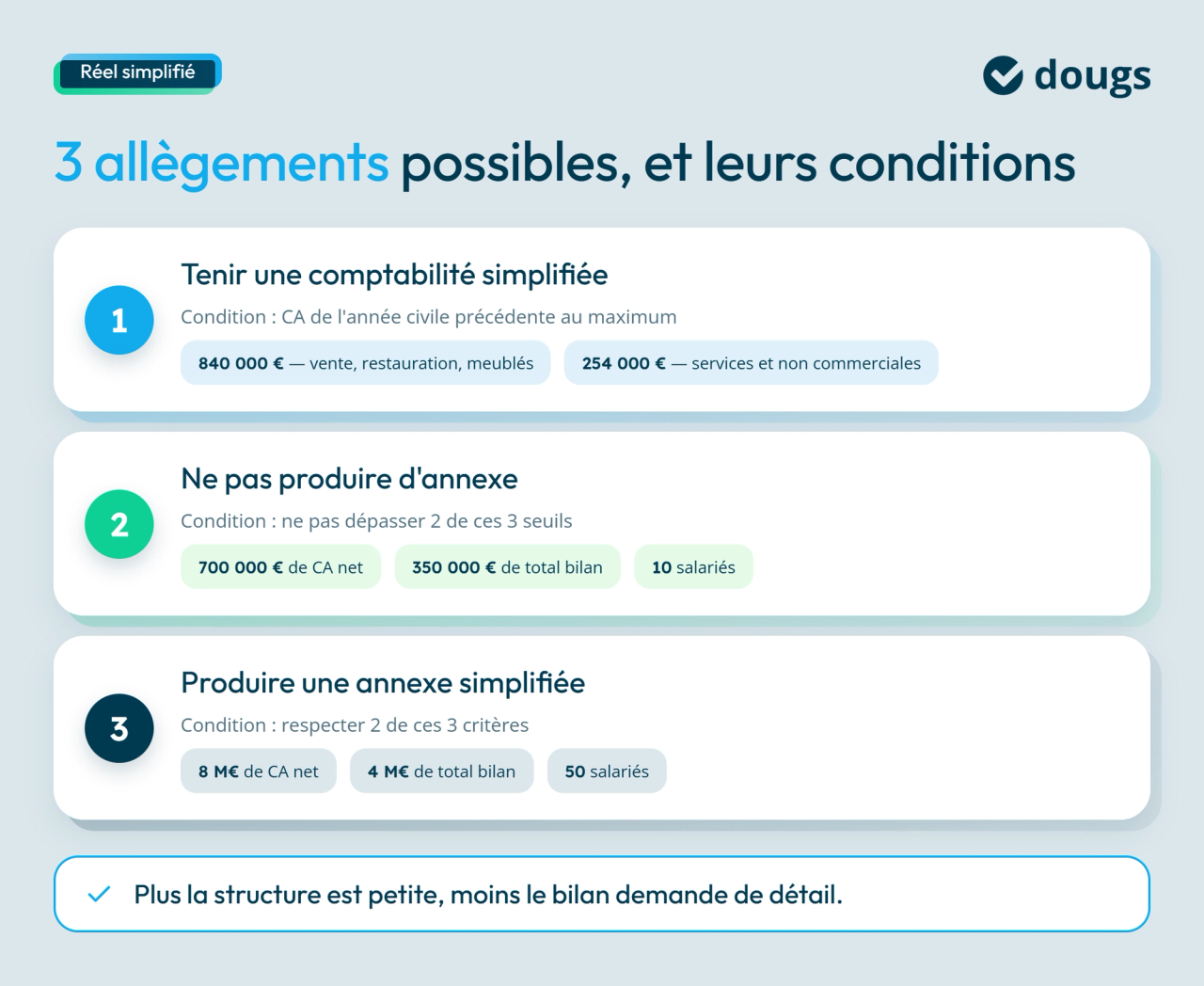 Infographie sur les 3 conditions pour profiter du bilan simplifié