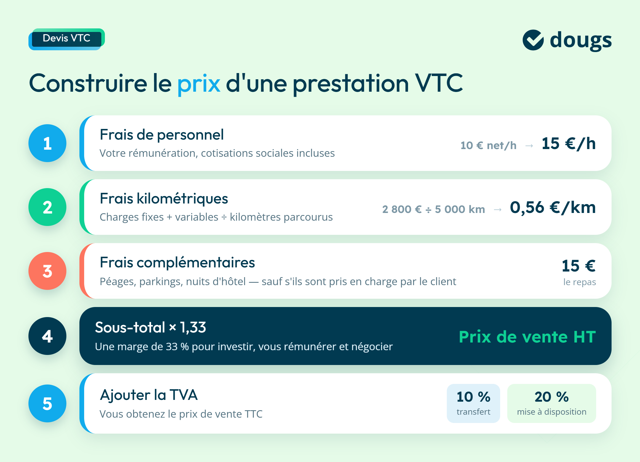 Infographie expliquant comment construire le prix d’une prestation VTC en 5 étapes, des frais de personnel et frais kilométriques jusqu’à la marge et à l’ajout de la TVA, avec sections colorées et exemples chiffrés.