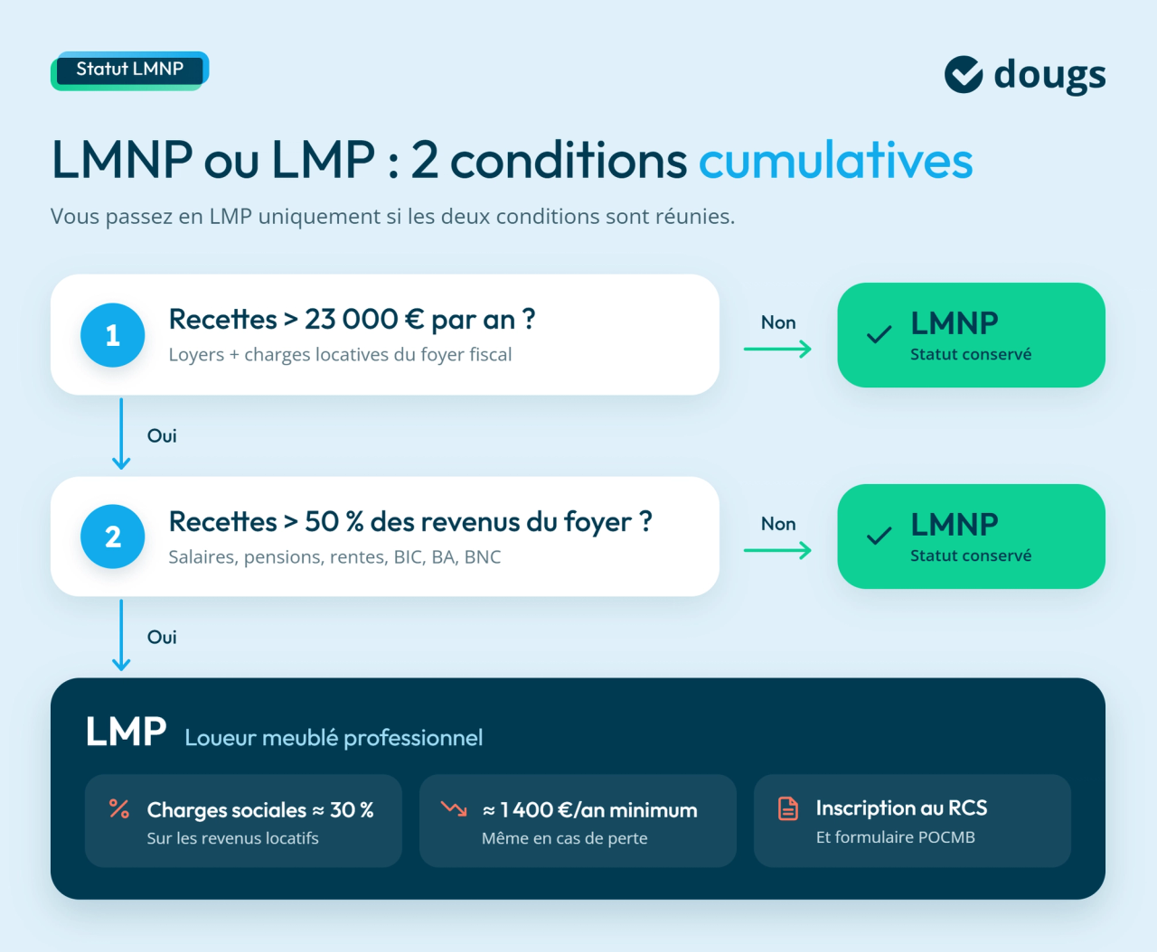 Diagramme explicatif des deux conditions pour passer du statut LMNP au LMP : recettes locatives supérieures à 23 000 € et aux autres revenus du foyer, avec sections colorées et texte.