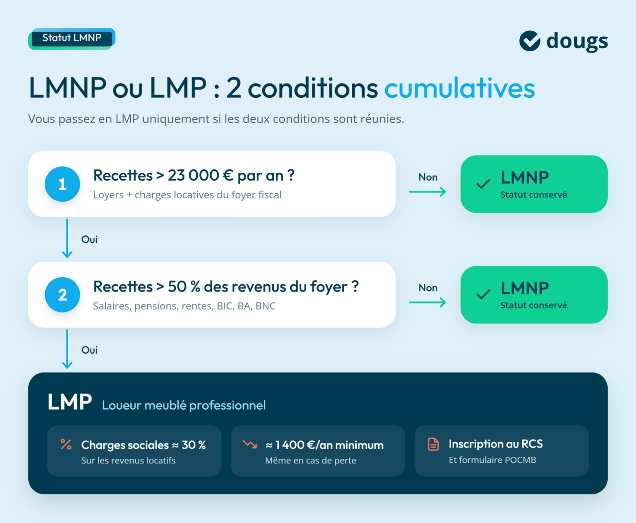 Diagramme explicatif des deux conditions pour passer du statut LMNP au LMP : recettes locatives supérieures à 23 000 € et aux autres revenus du foyer, avec sections colorées et texte.