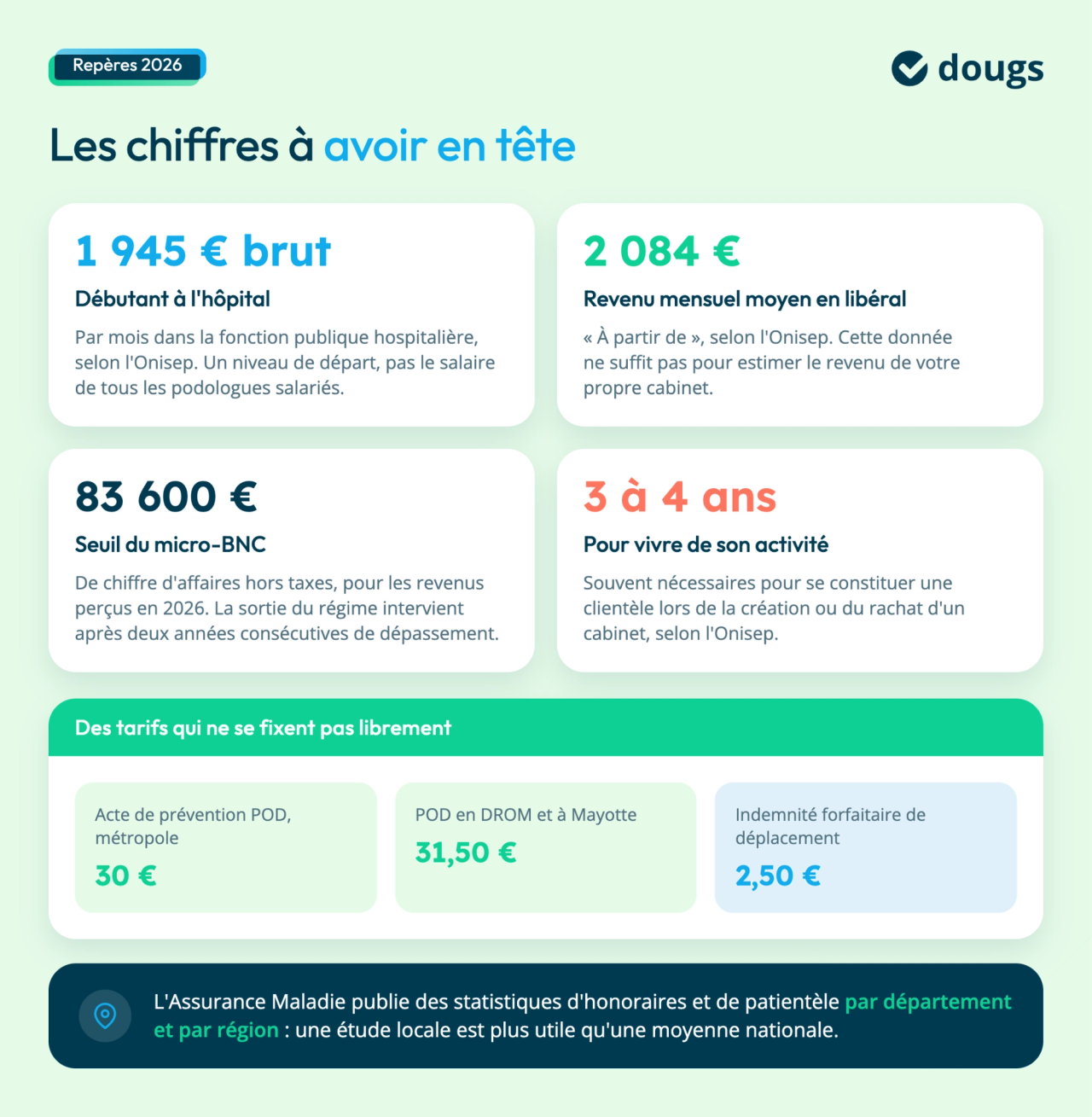 Infographie sur le salaire d’un podologue en 2026 : revenus, seuil du micro-BNC, délais d’installation et tarifs conventionnés