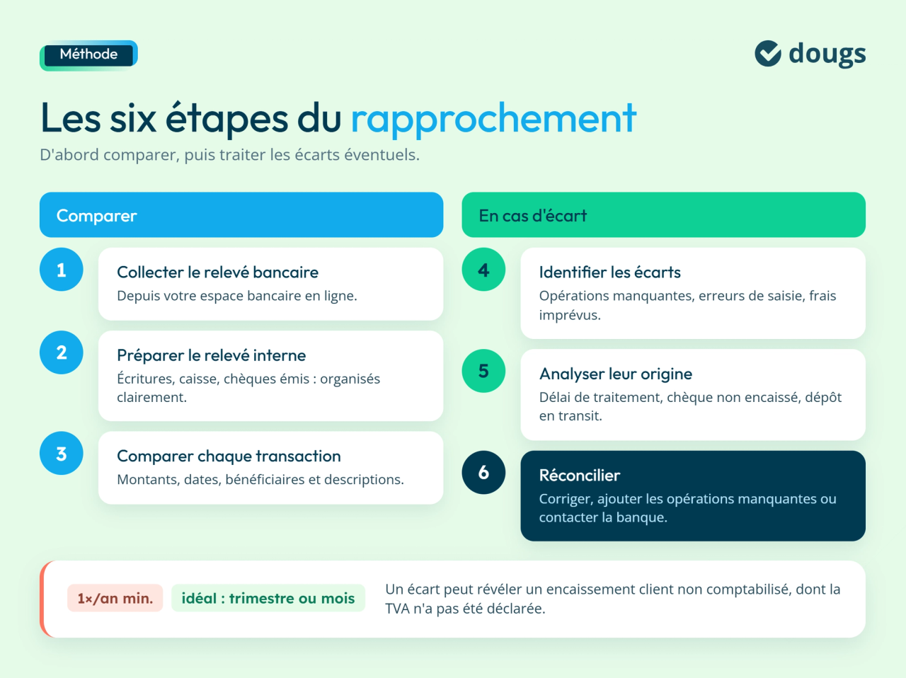 Les étapes du rapprochement bancaire
