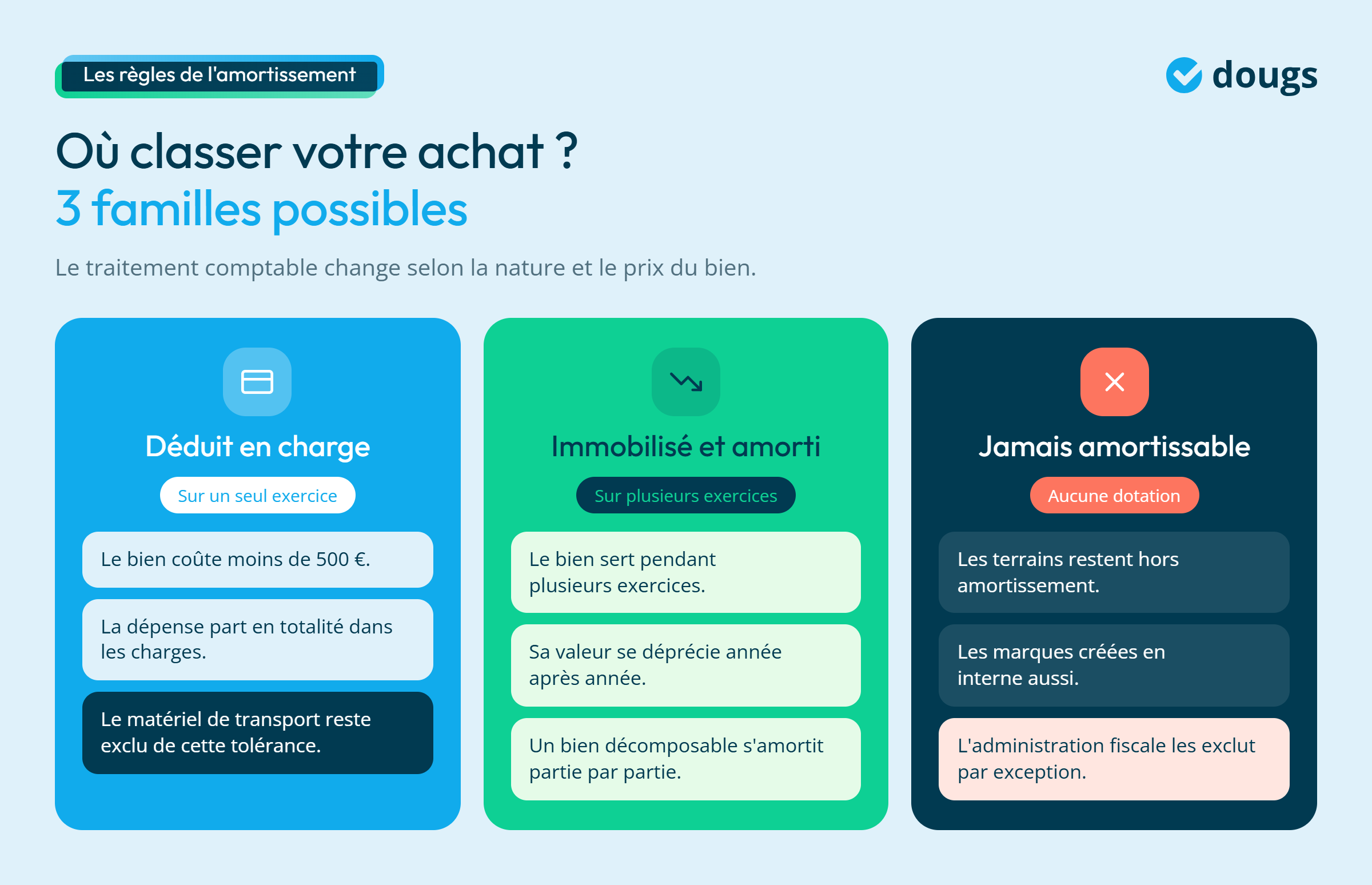 Infographie - Où classer son achat ?