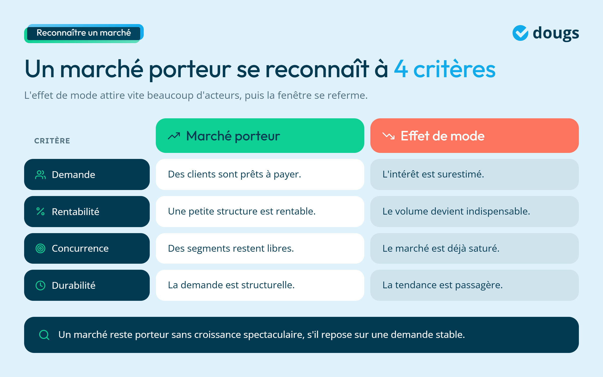 Comparaison entre marché porteur et effet de mode avec critères tels que demande, rentabilité et durabilité
