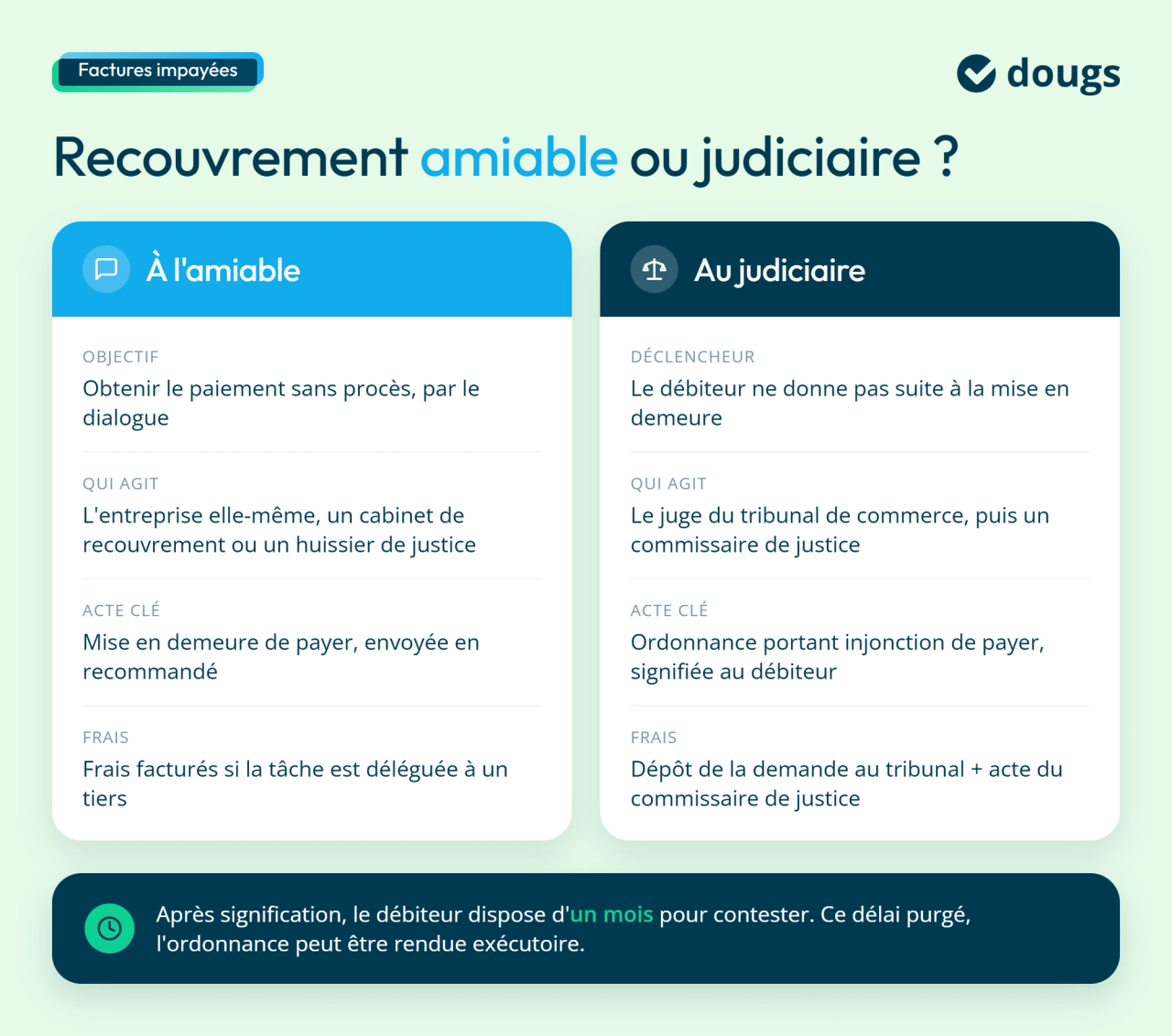 Les différents types de recouvrement de facture impayée: recouvrement à l'amiable ou judiciaire.