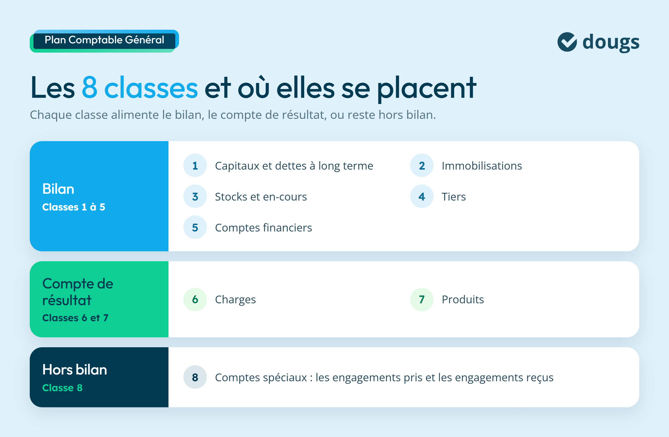 Les classes de comptes du plan comptable