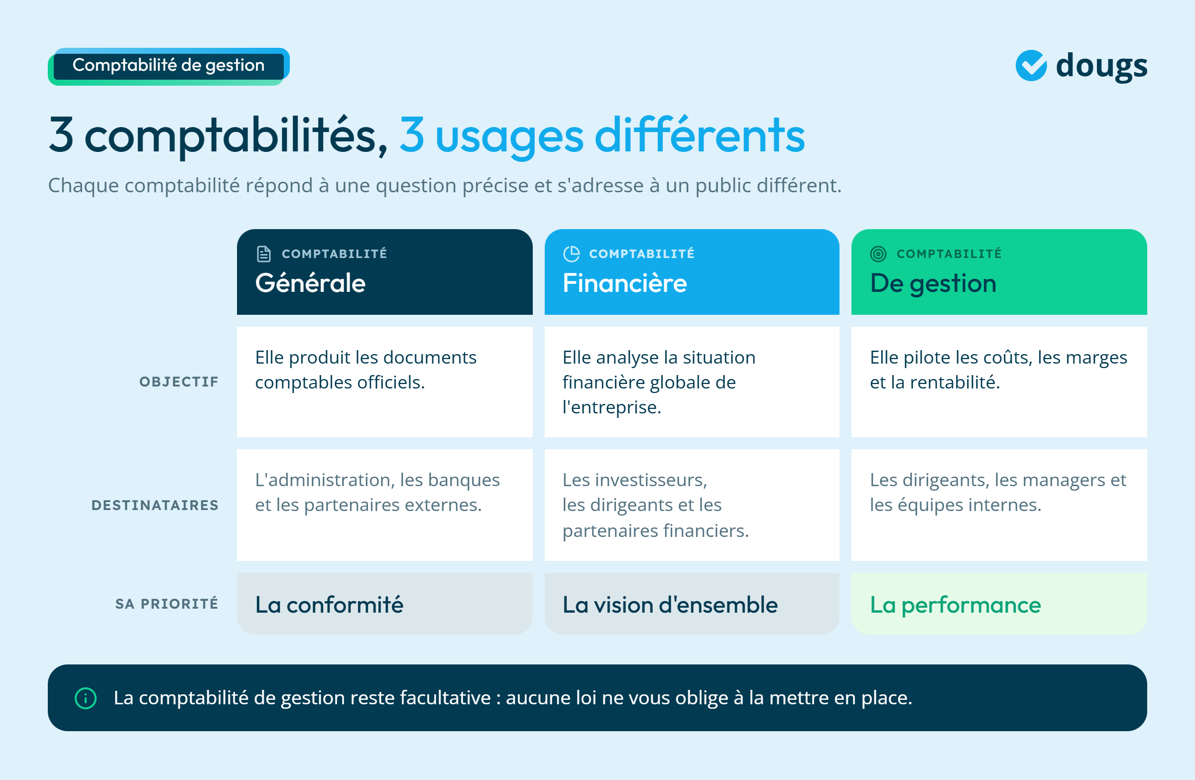 Infographie - Tableau de comparaison des 3 comptabilités