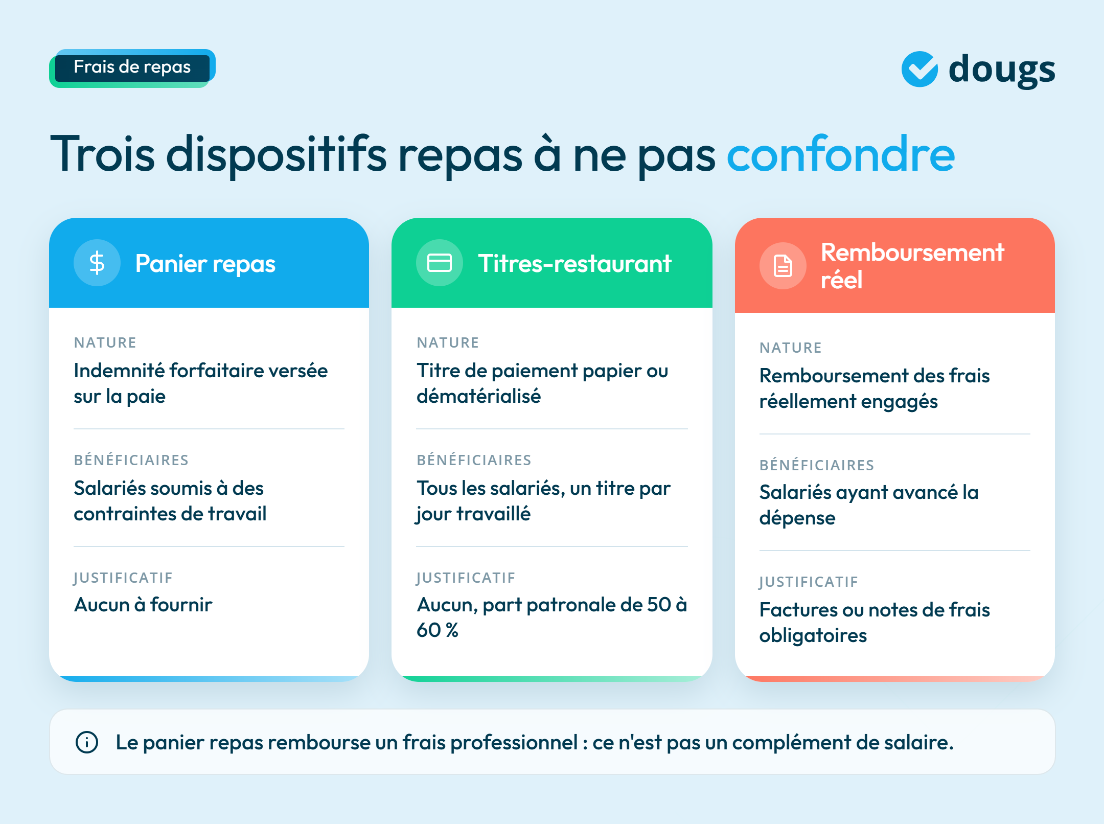 infographie sur les 3 dispositifs repas à ne pas confondre