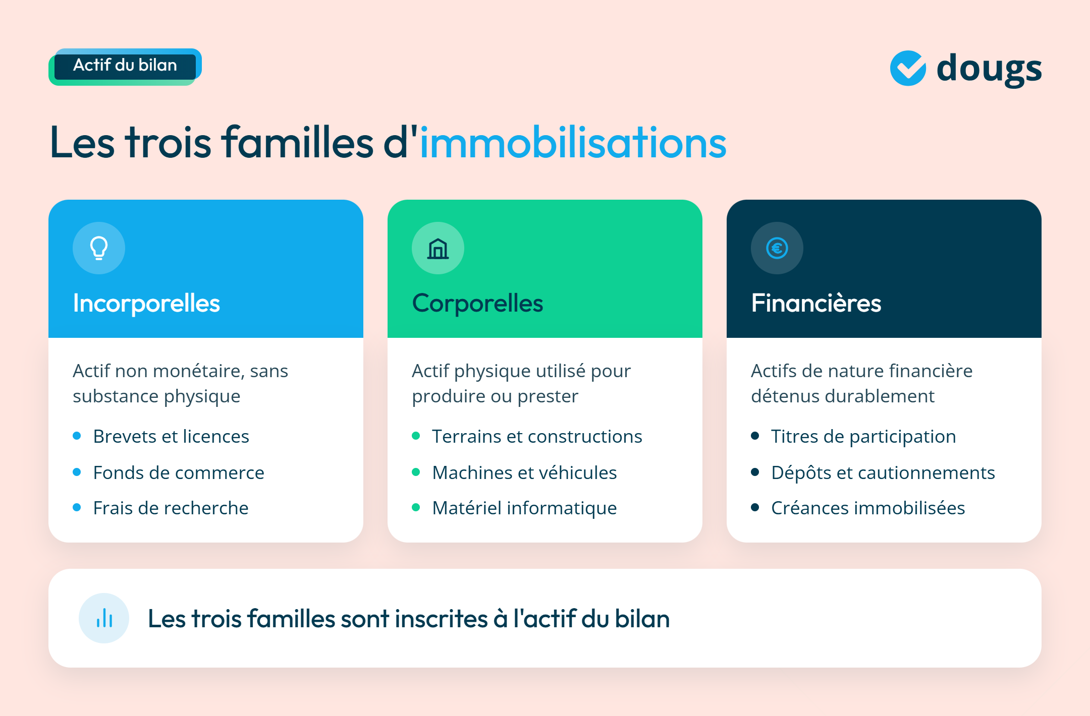 infographie actif du bilan