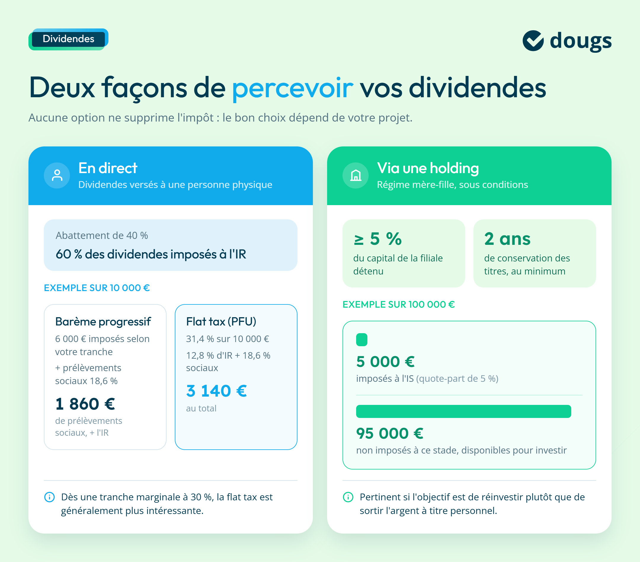Infographie sur les deux façons de percevoir vos dividendes