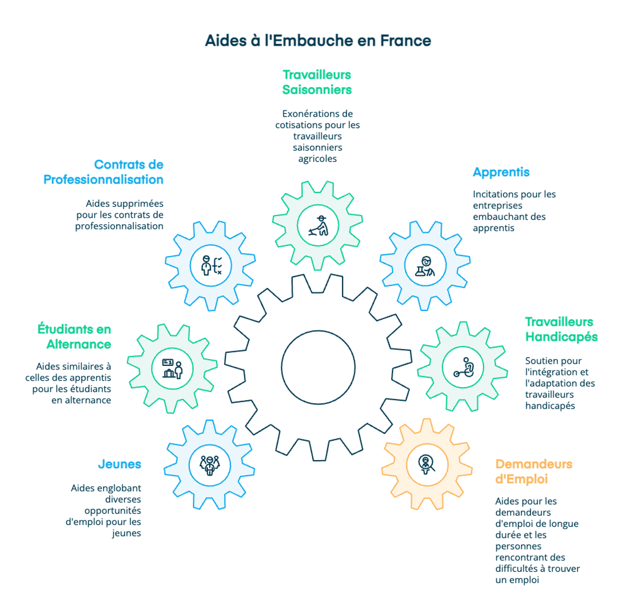 Aides à l'embauche en France
