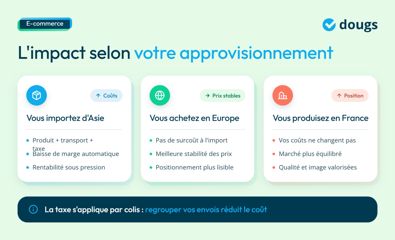infographie impact de la réforme des petits colis sur les modèles d'e-commerce