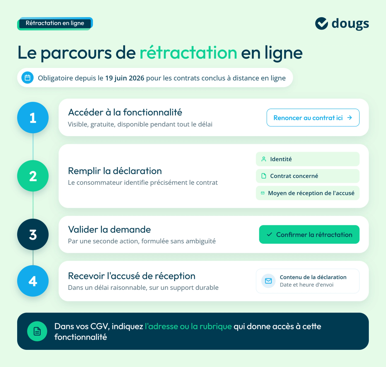 Infographie Dougs sur le parcours de rétractation en ligne, avec 4 étapes numérotées, des blocs de texte blancs, des sections colorées en bleu, vert et bleu marine, des pictogrammes et un encadré récapitulatif en bas.