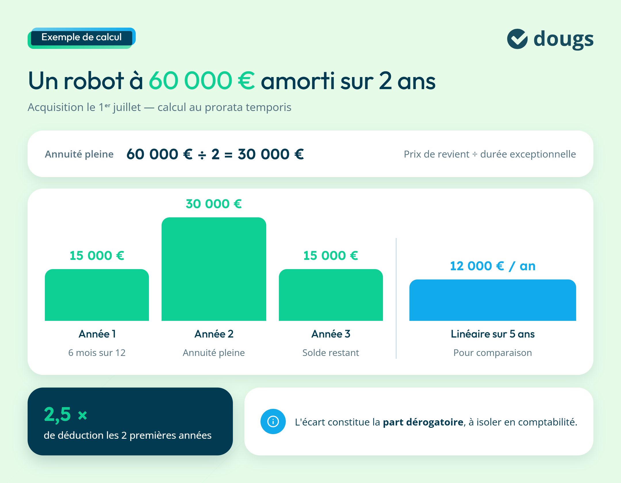 Calcul annuité d'amortissement exceptionnel