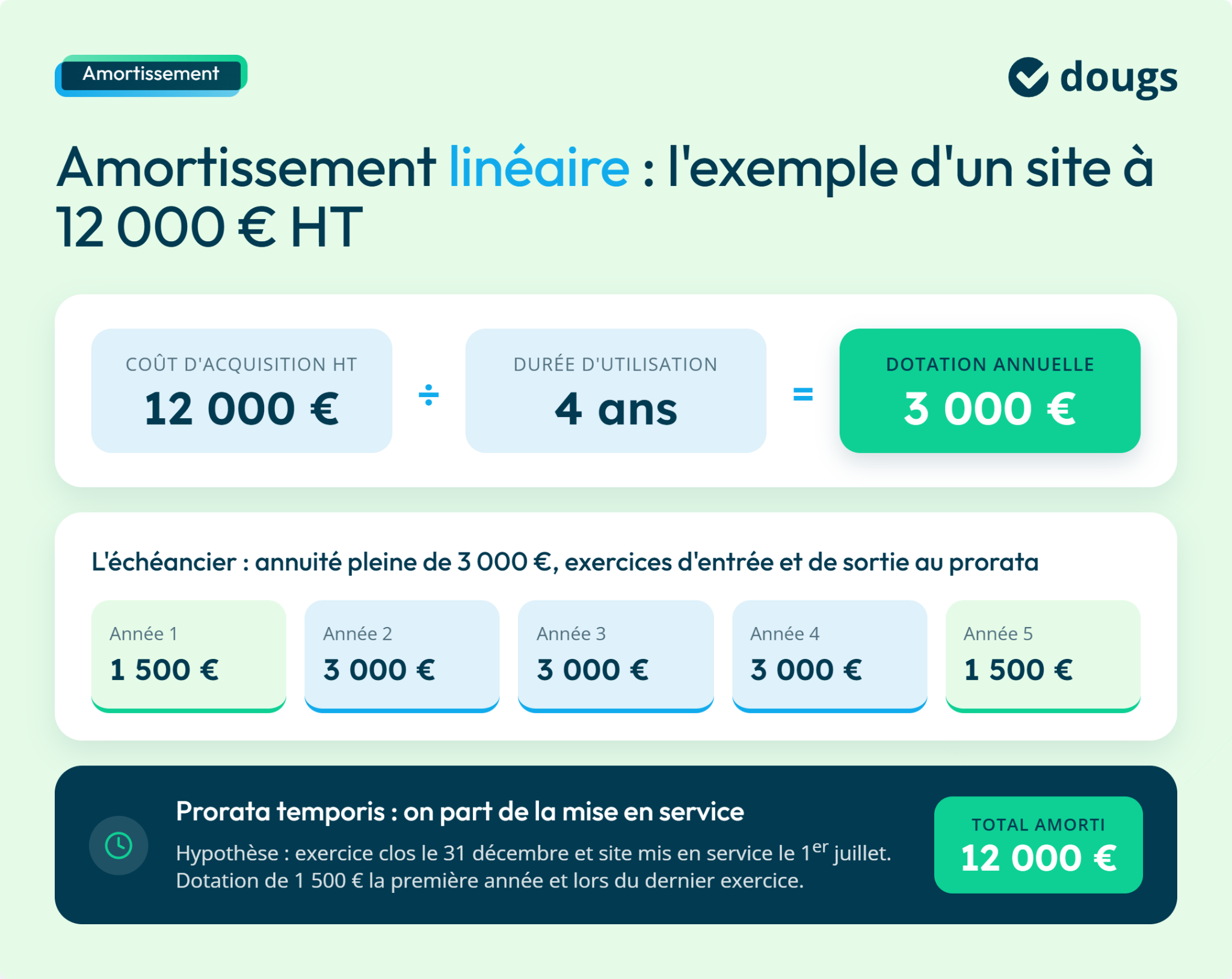 Tableau sur l'amortissement linéaire d'un site internet de 12000 € sur 4 ans avec dotation annuelle de 3000 €