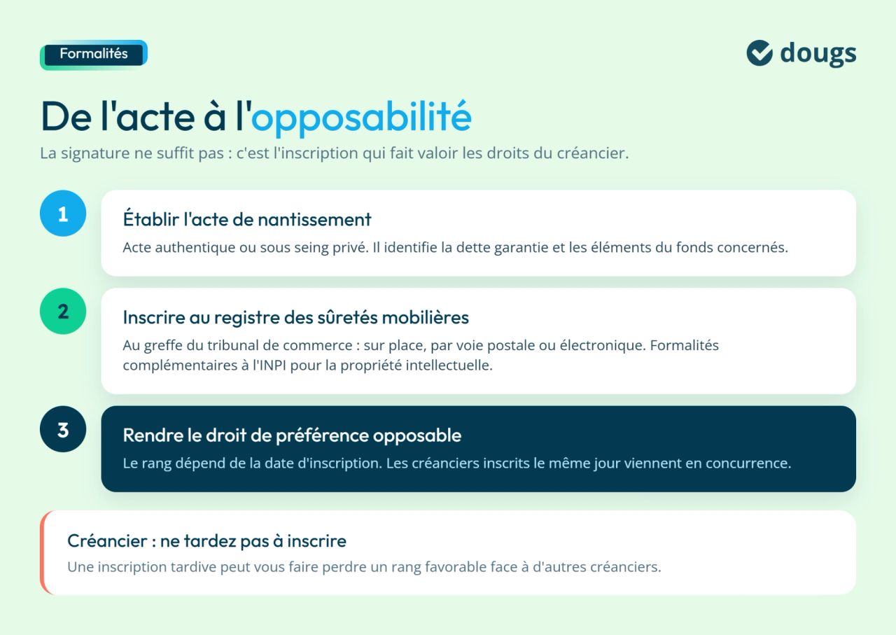 Les formalités du nantissement