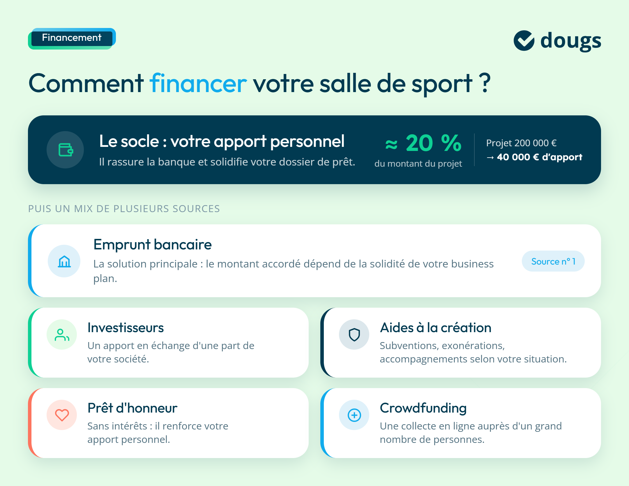 Infographie sur les options de financement pour une salle de sport