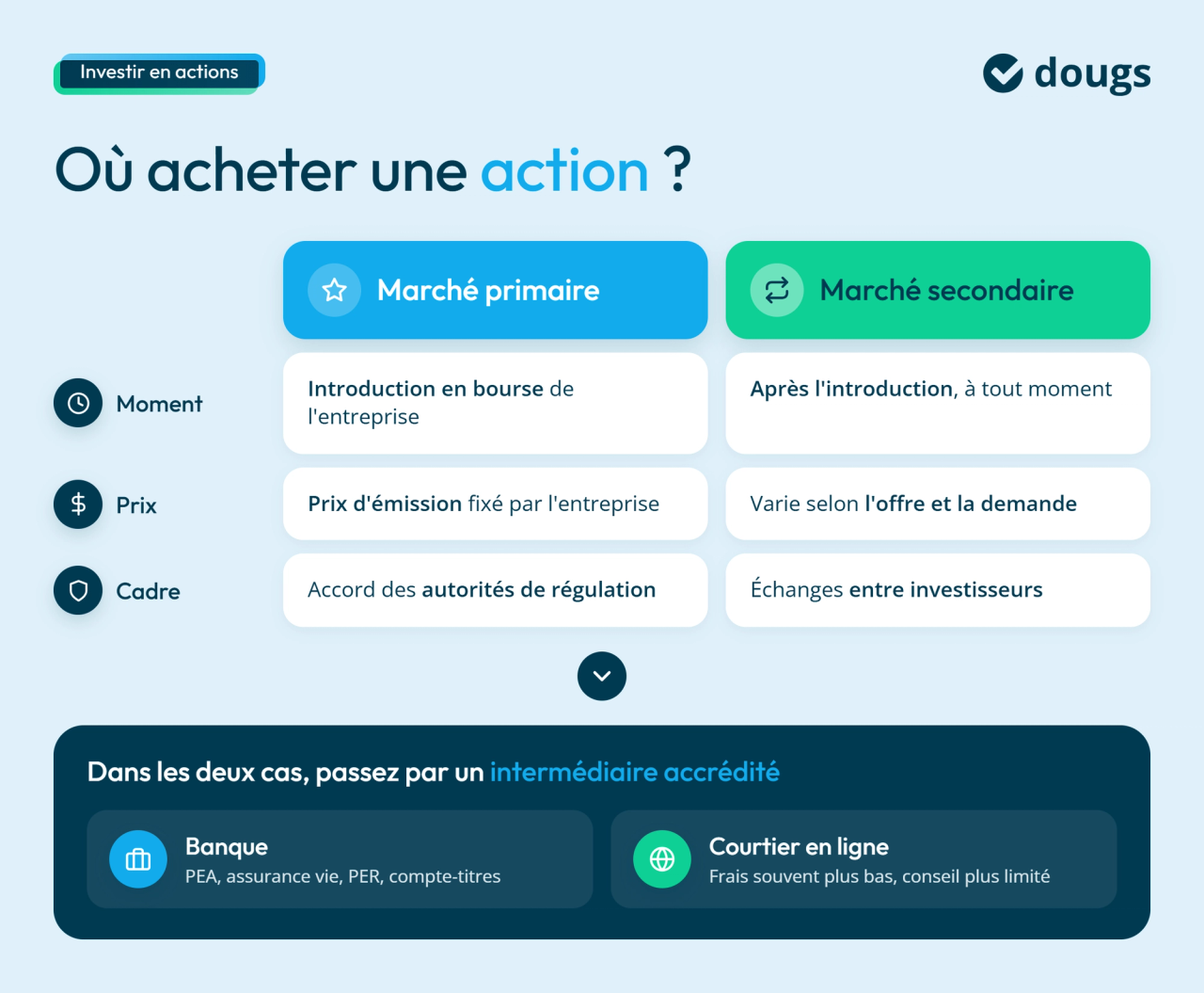 Infographie en bloc texte et sections colorées comparant le marché primaire et le marché secondaire pour acheter des actions, avec les différences de prix, de fonctionnement et les intermédiaires financiers.