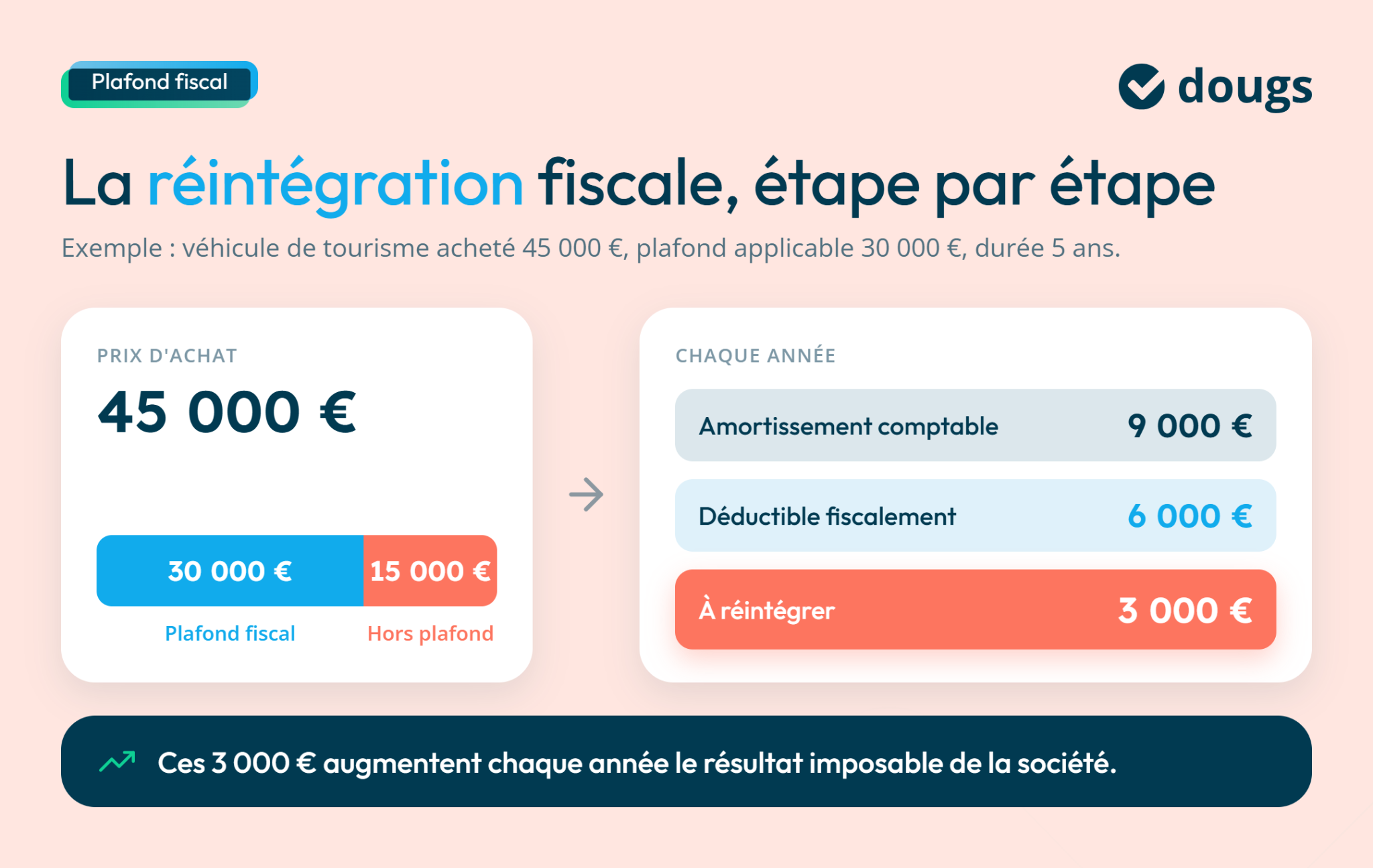 Calcul de l'amortissement véhicule avec prix d'achat et plafonds fiscaux illustrés, montrant les montants déductibles et à réintégrer