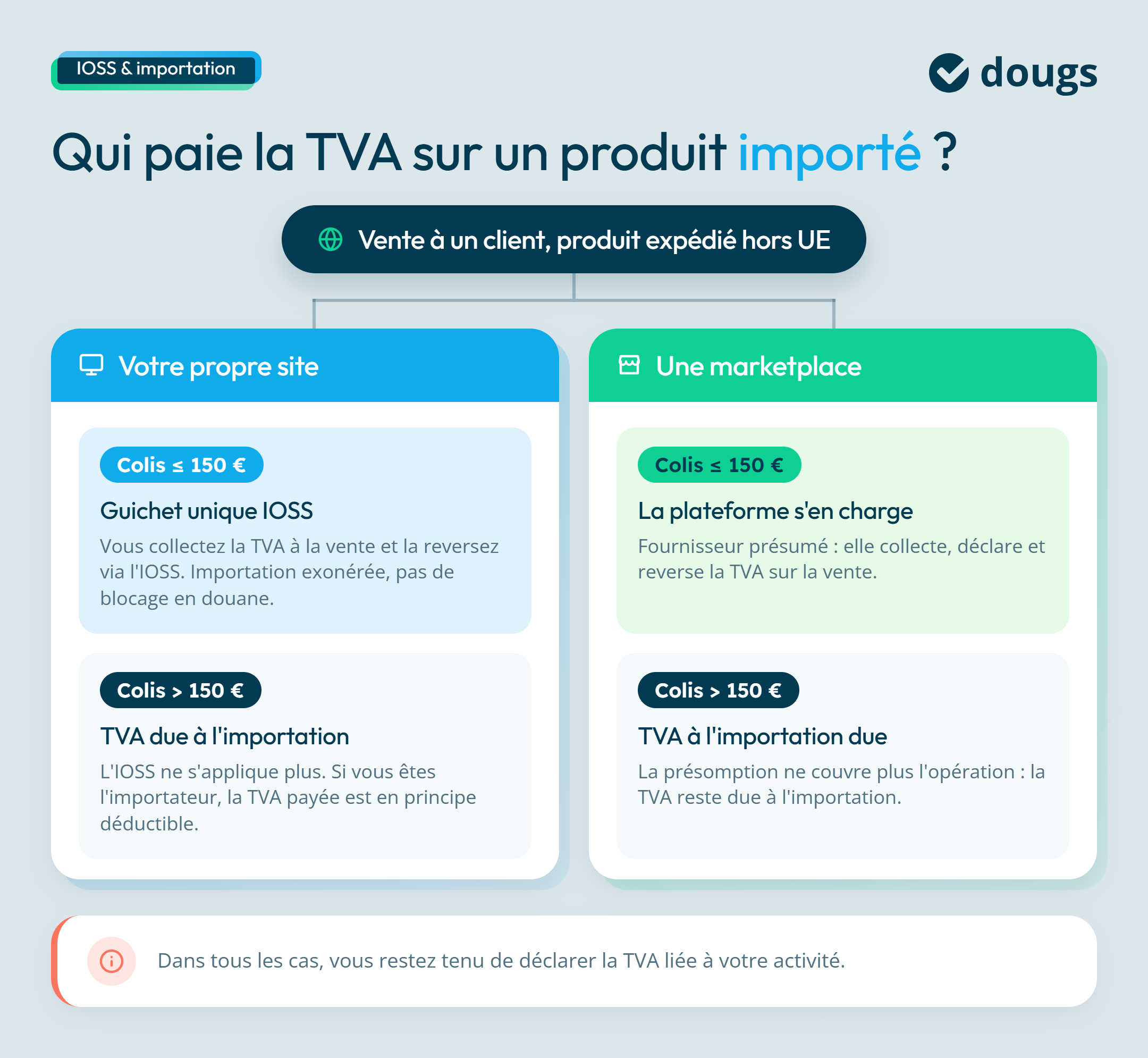 Infographie sur qui paie la TVA sur un produit importé