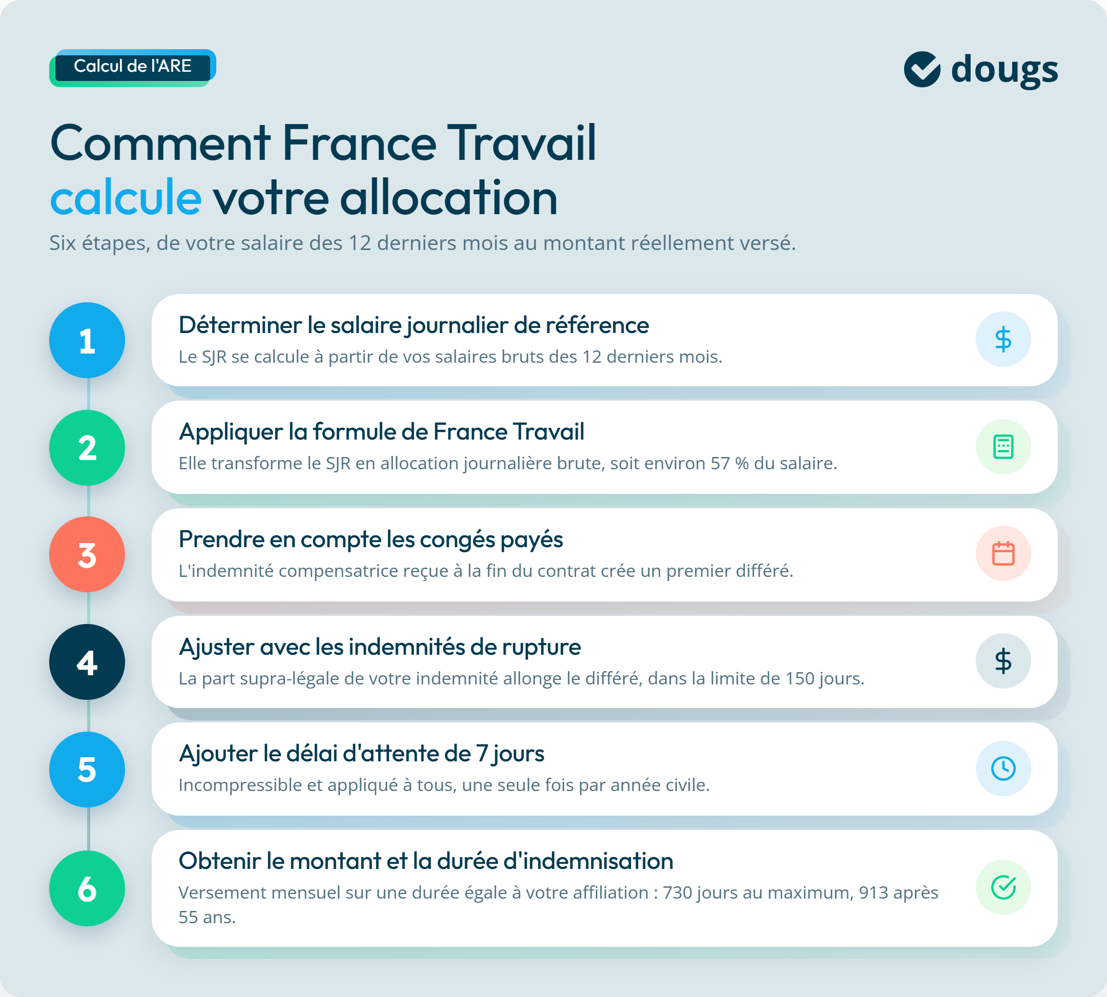 infographie comment France Travail calcule votre allocation