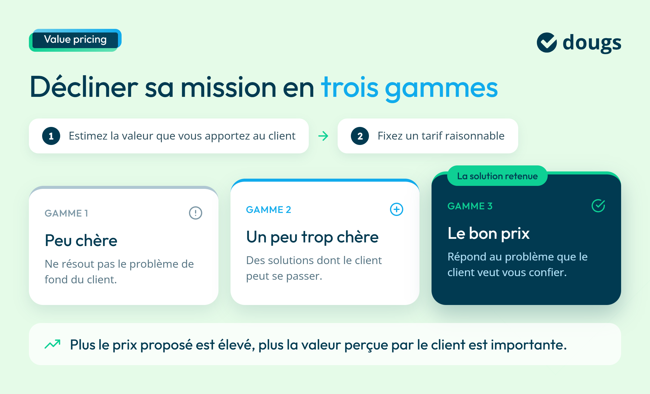 Schéma explicatif du value pricing présentant trois gammes de prix pour une mission freelance, de l’offre peu chère à la solution au bon prix, avec étapes d’estimation de la valeur apportée au client et fixation du tarif, sections colorées et texte.
