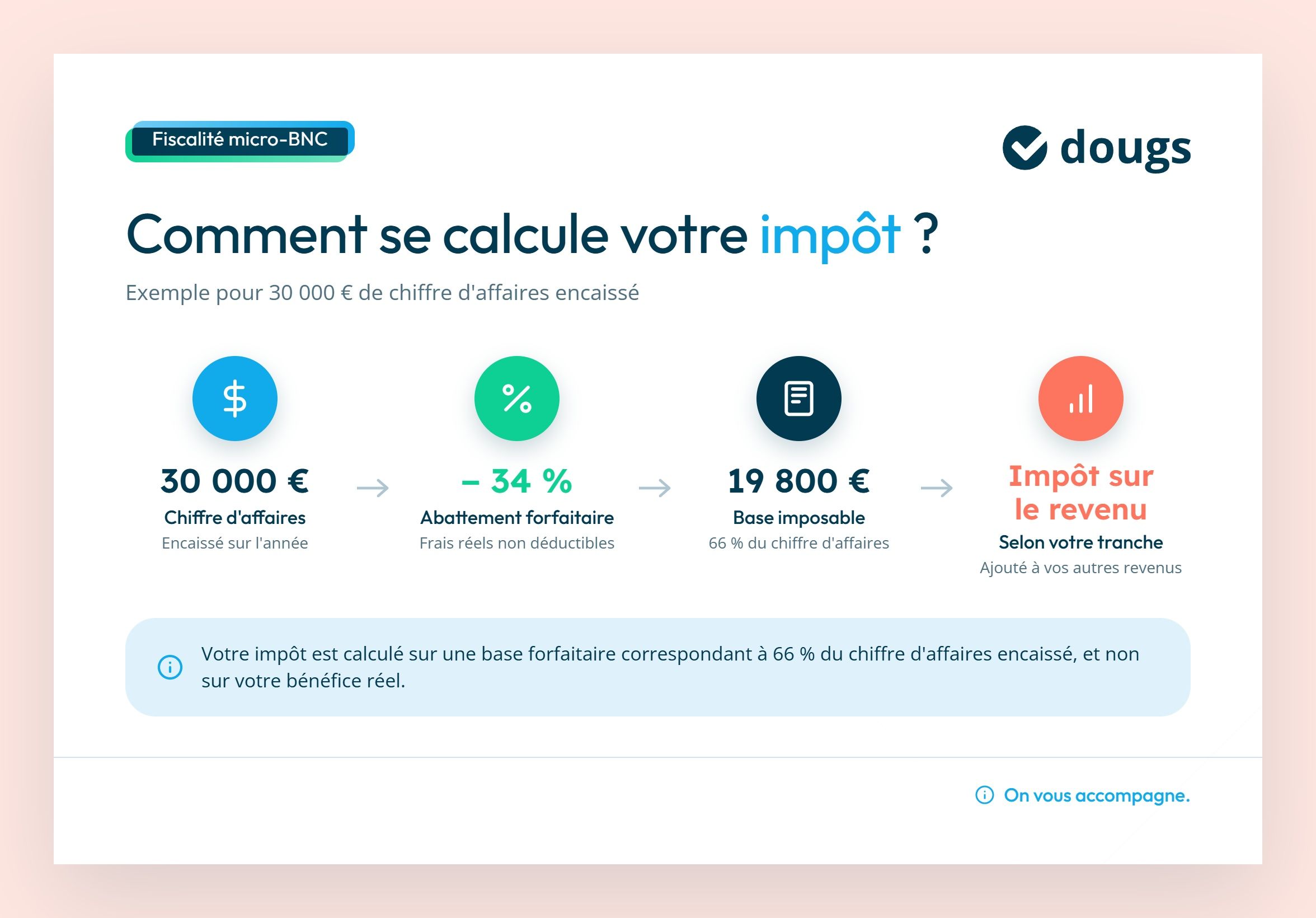 Infographie calcul-impot-micro-bnc-liberal