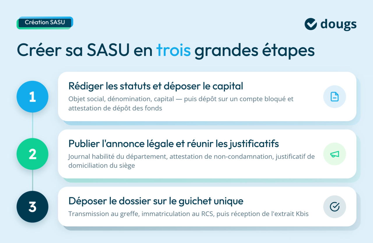 Schéma illustrant les trois étapes pour créer une SASU : rédiger les statuts, publier l'annonce légale et déposer le dossier