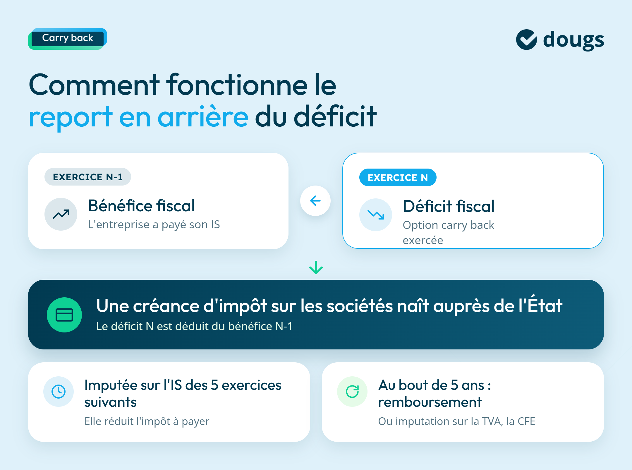 Infographie: carry back, comment fonctionne le report en arrière du déficit