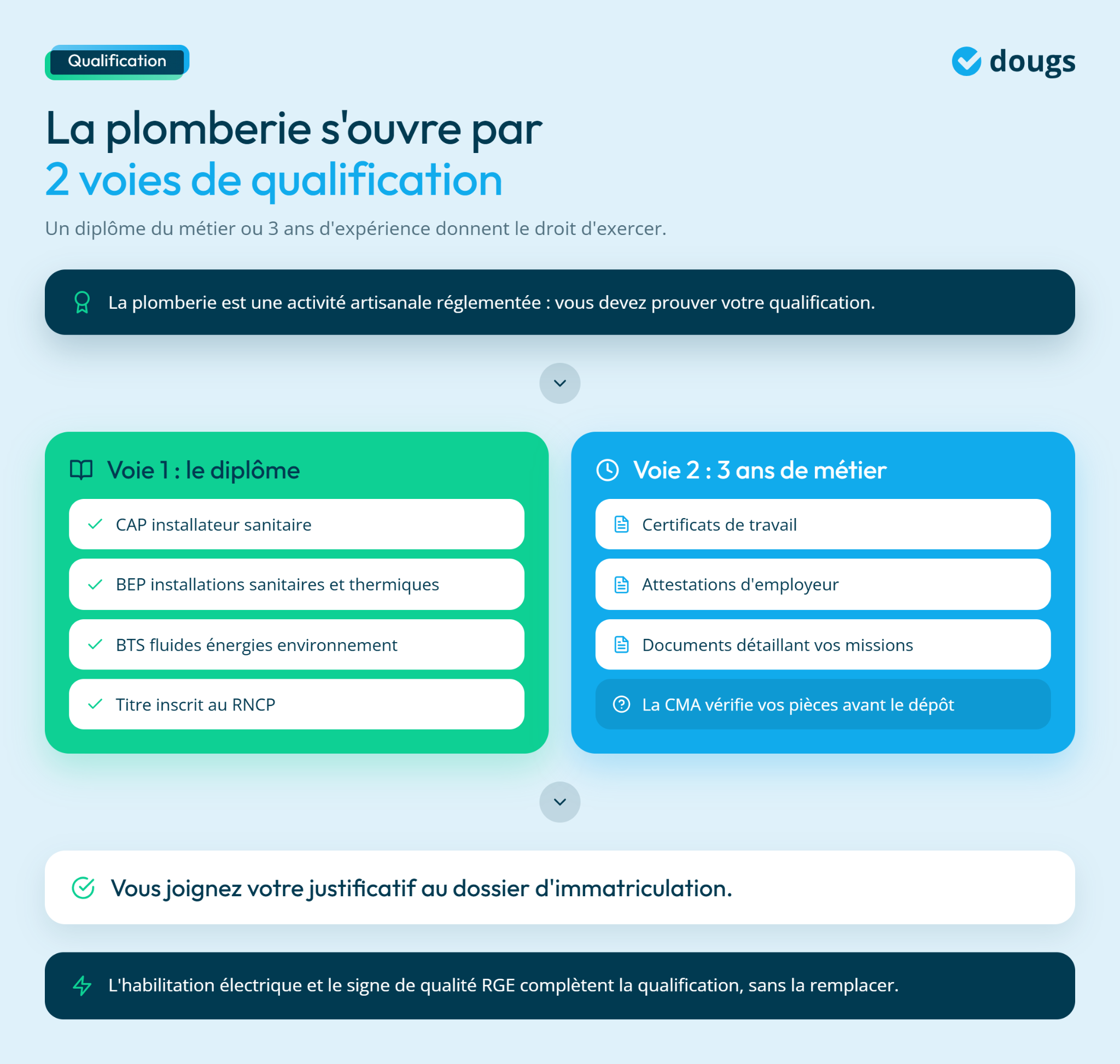 Présentation des voies de qualification pour ouvrir une entreprise de plomberie en 2026 avec diplômes et expérience