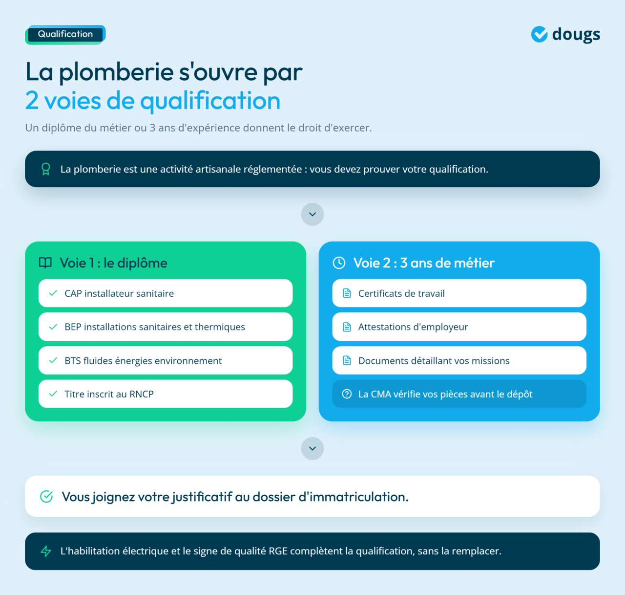 Présentation des voies de qualification pour ouvrir une entreprise de plomberie en 2026 avec diplômes et expérience