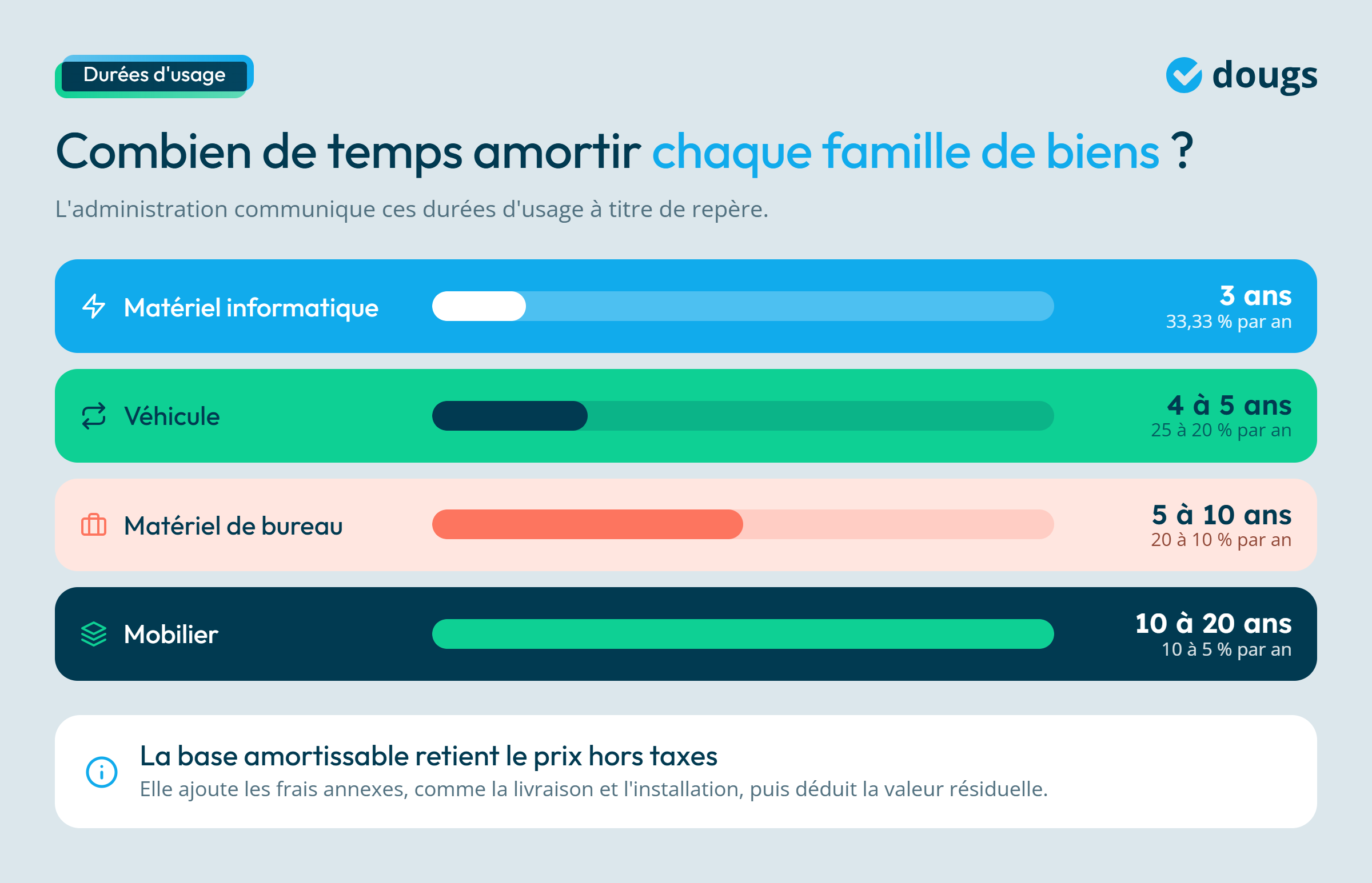 Infographie - Le temps d'amortissement de chaque catégorie de biens