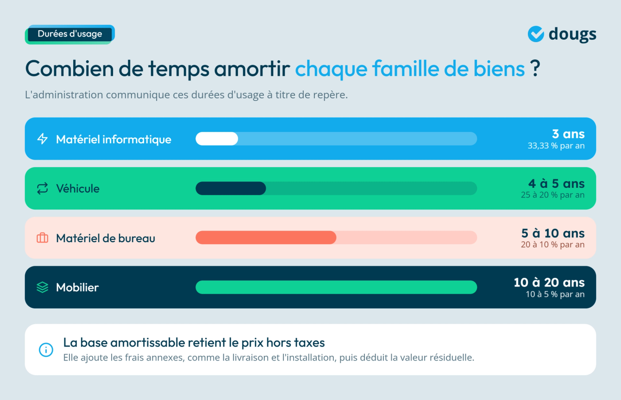 Infographie - Le temps d'amortissement de chaque catégorie de biens