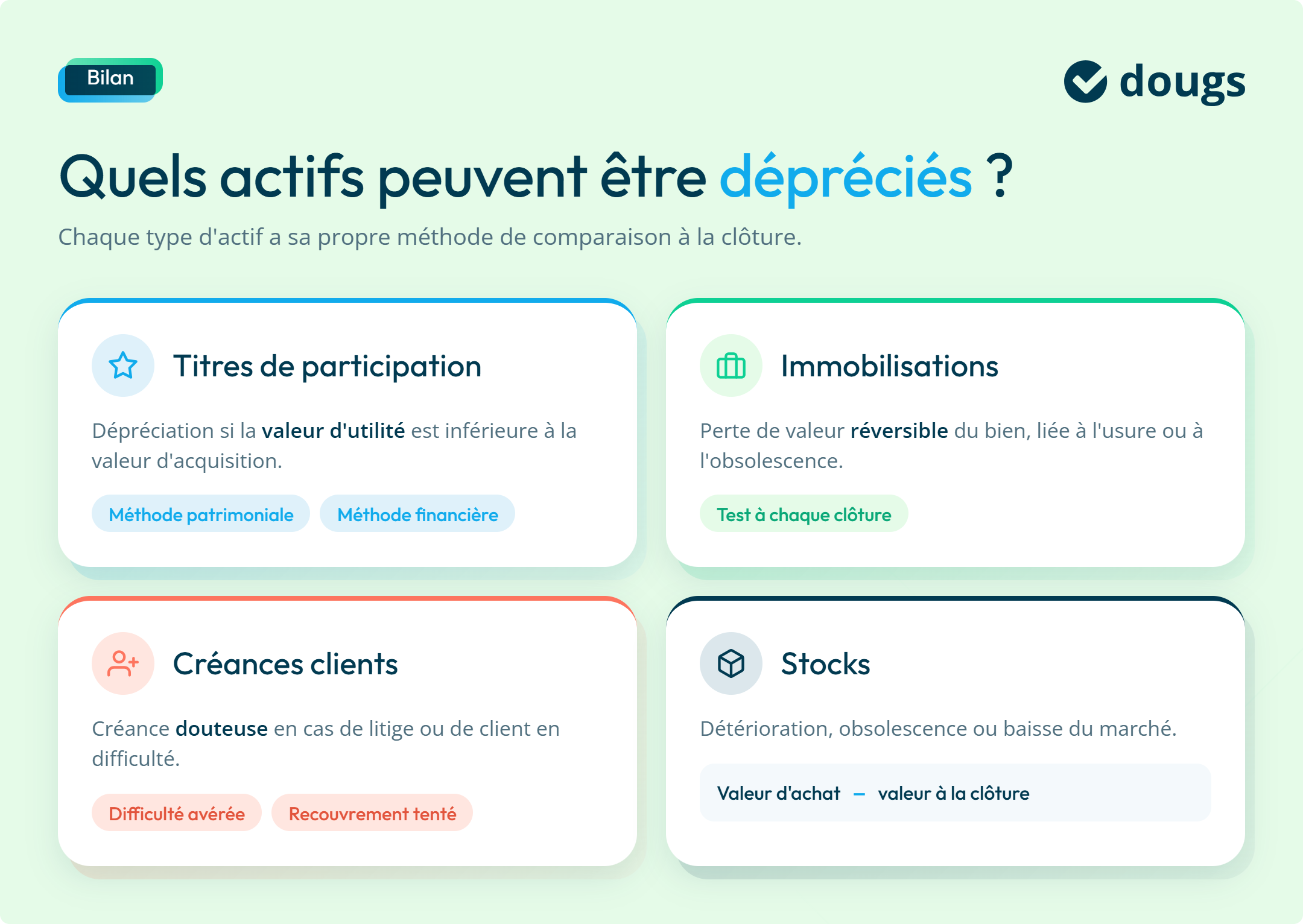Diagramme explicatifs sur quels actifs peuvent être dépréciés avec des sections colorées et du texte.