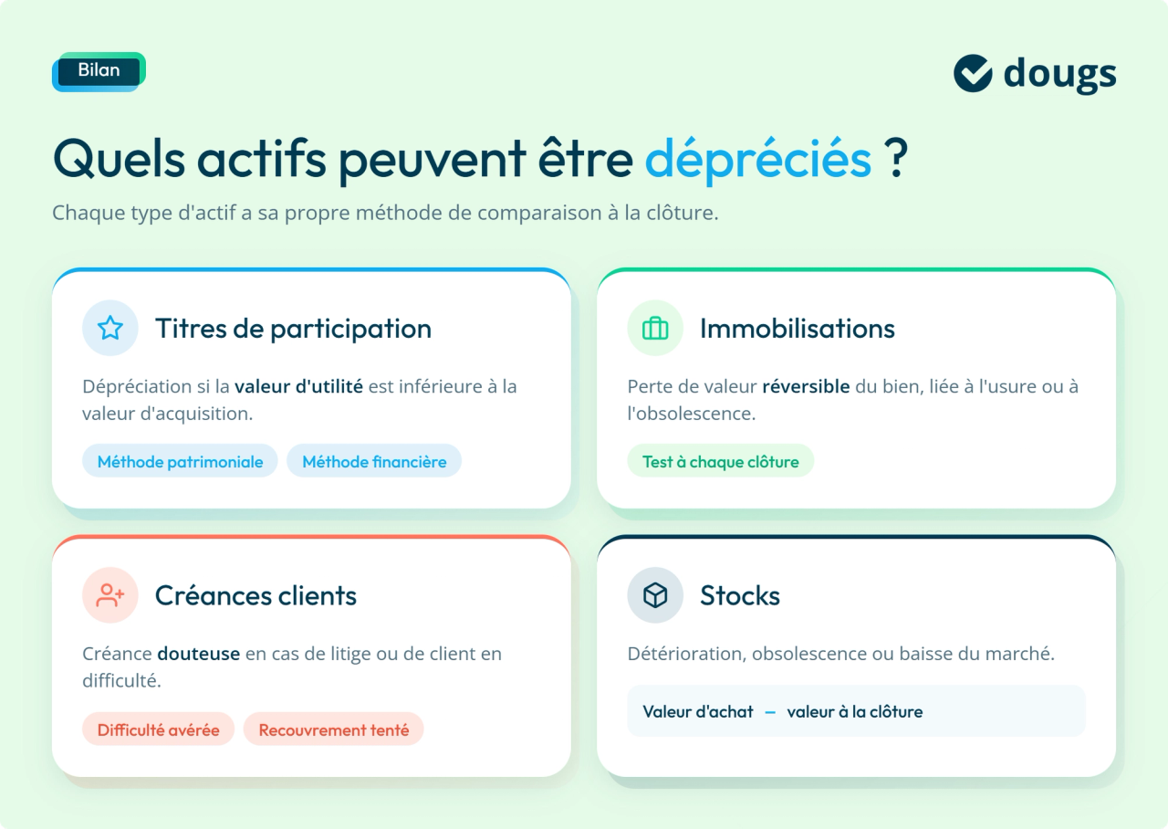 Diagramme explicatifs sur quels actifs peuvent être dépréciés avec des sections colorées et du texte.