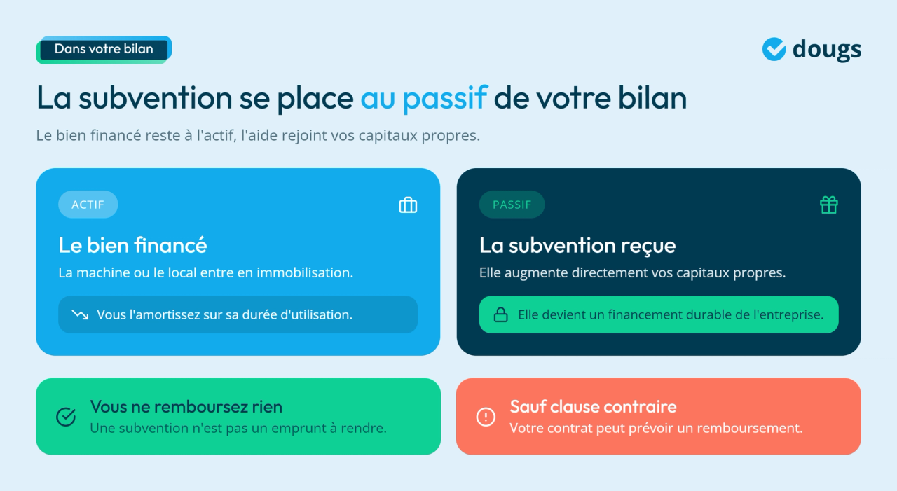 Infographie -  Subvention d'investissement : en actif ou passif ?