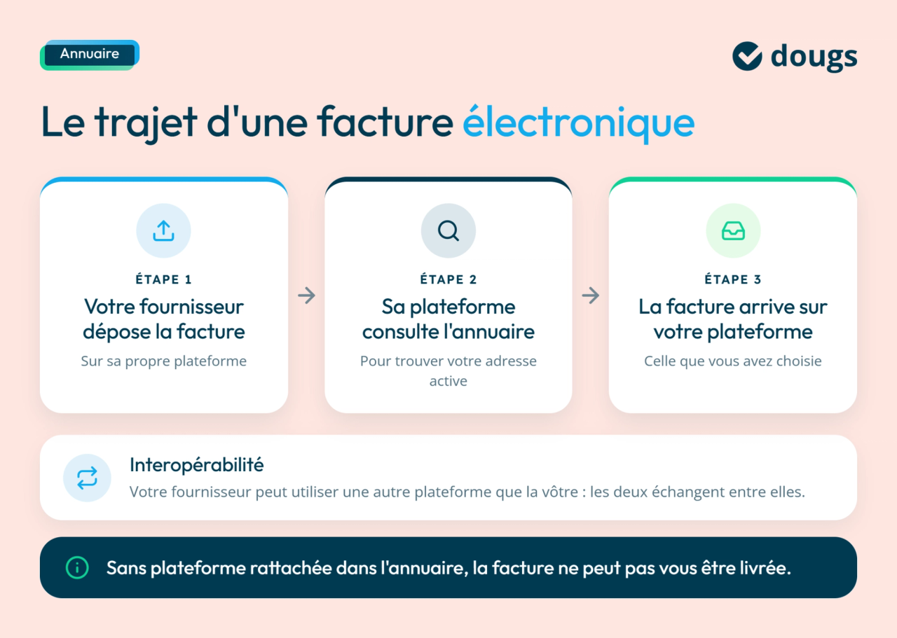 Schéma du trajet d’une facture électronique en trois étapes, de son dépôt à sa réception via l’annuaire des plateformes agréées