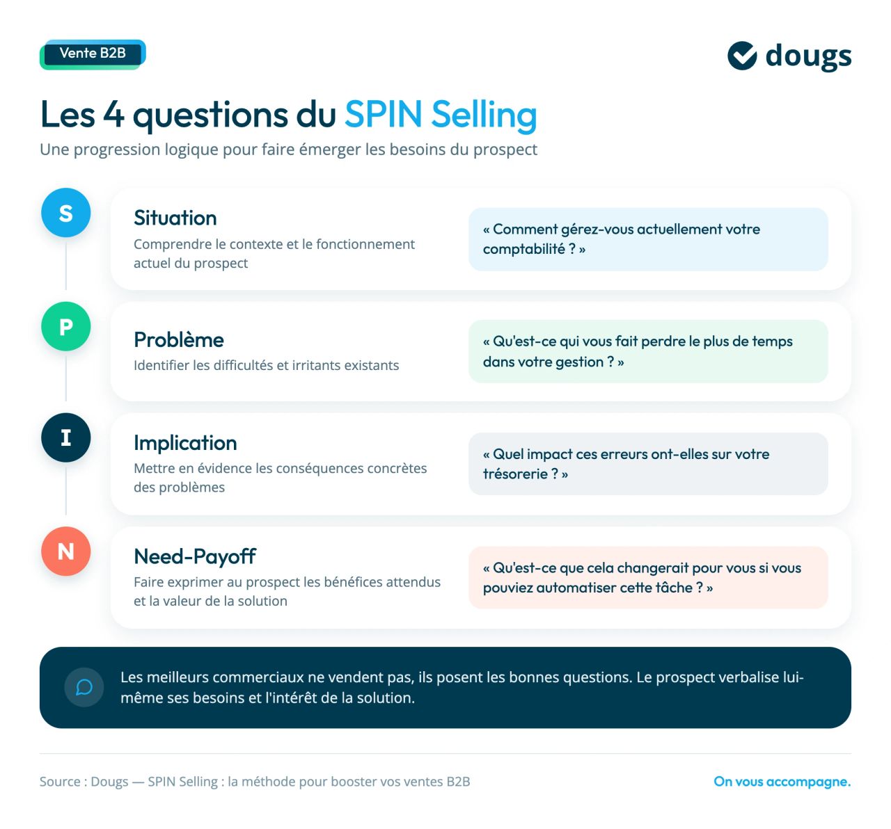 4 composants du spin selling