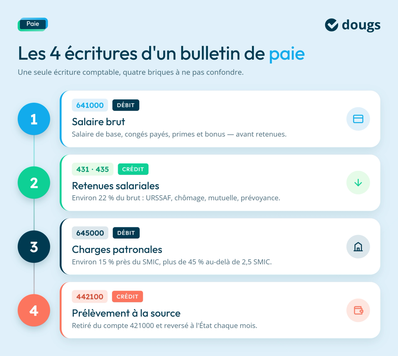 Infographie présentant les 4 écritures comptables d’un bulletin de paie : salaire brut, retenues salariales, charges patronales et prélèvement à la source, avec les comptes comptables associés, sections colorées et texte.