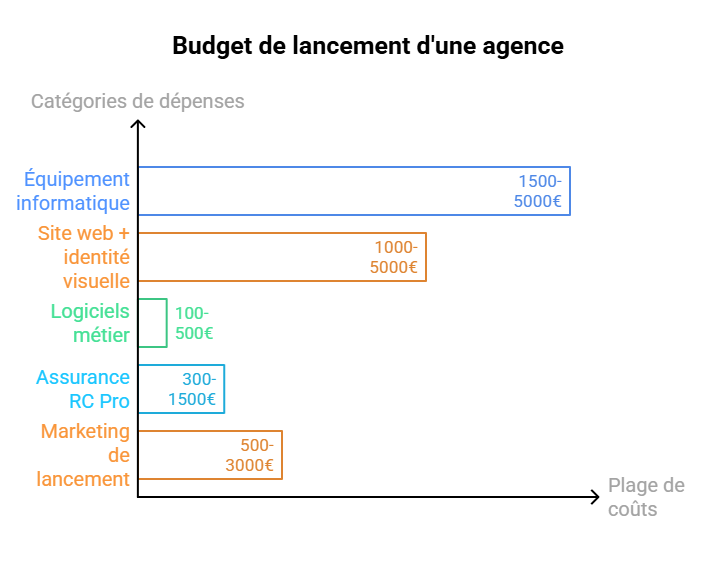 Infographie - Budget de lancement d'une agence