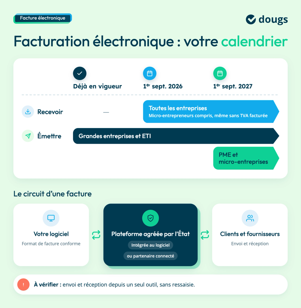 Infographie sur le calendrier de facturation électronique et le circuit des factures, du logiciel à la plateforme agréée et aux clients