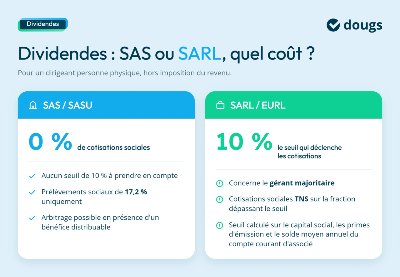 Infographie dividendes-sas-ou-sarl-cout