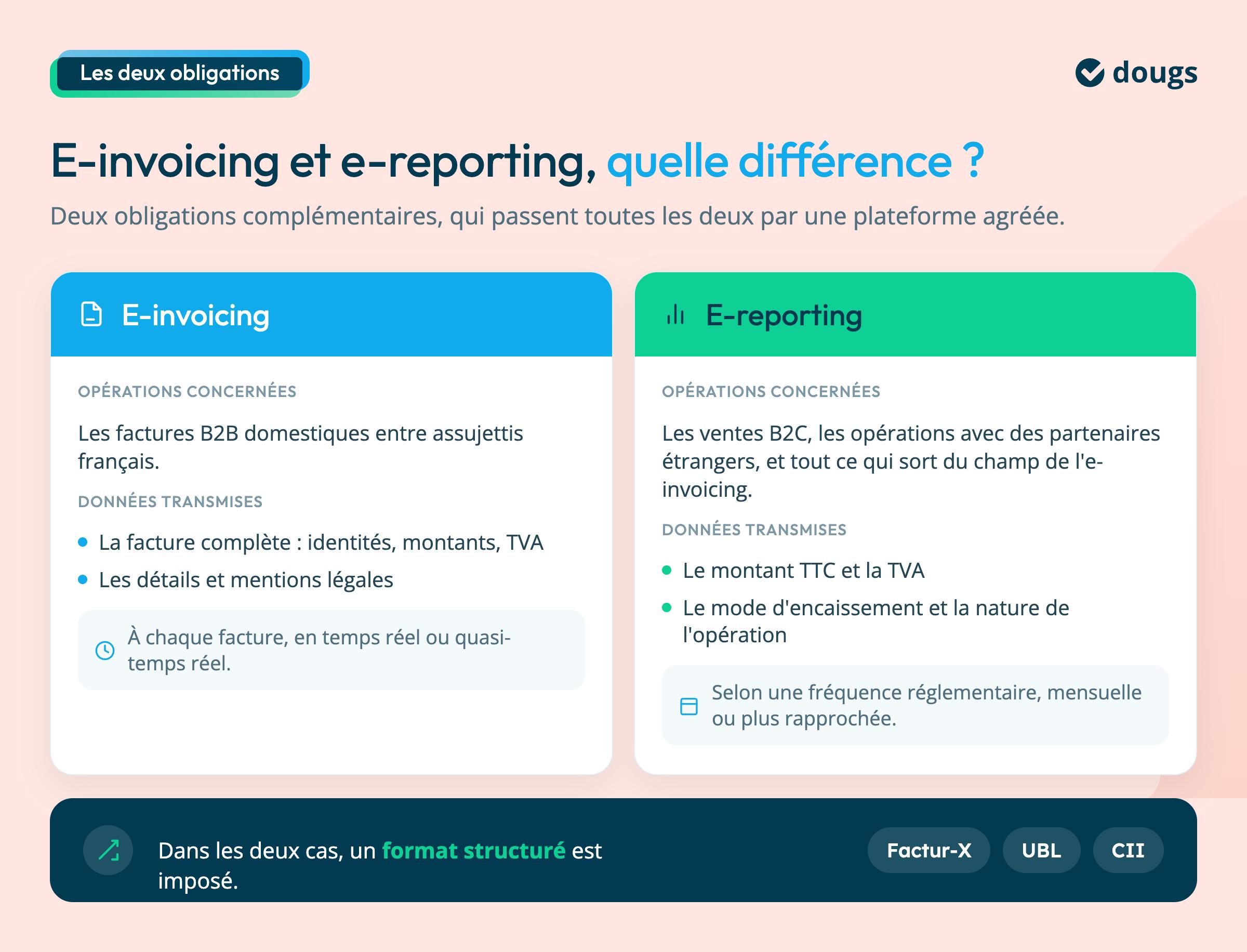 e-reporting et e-invoicing différences