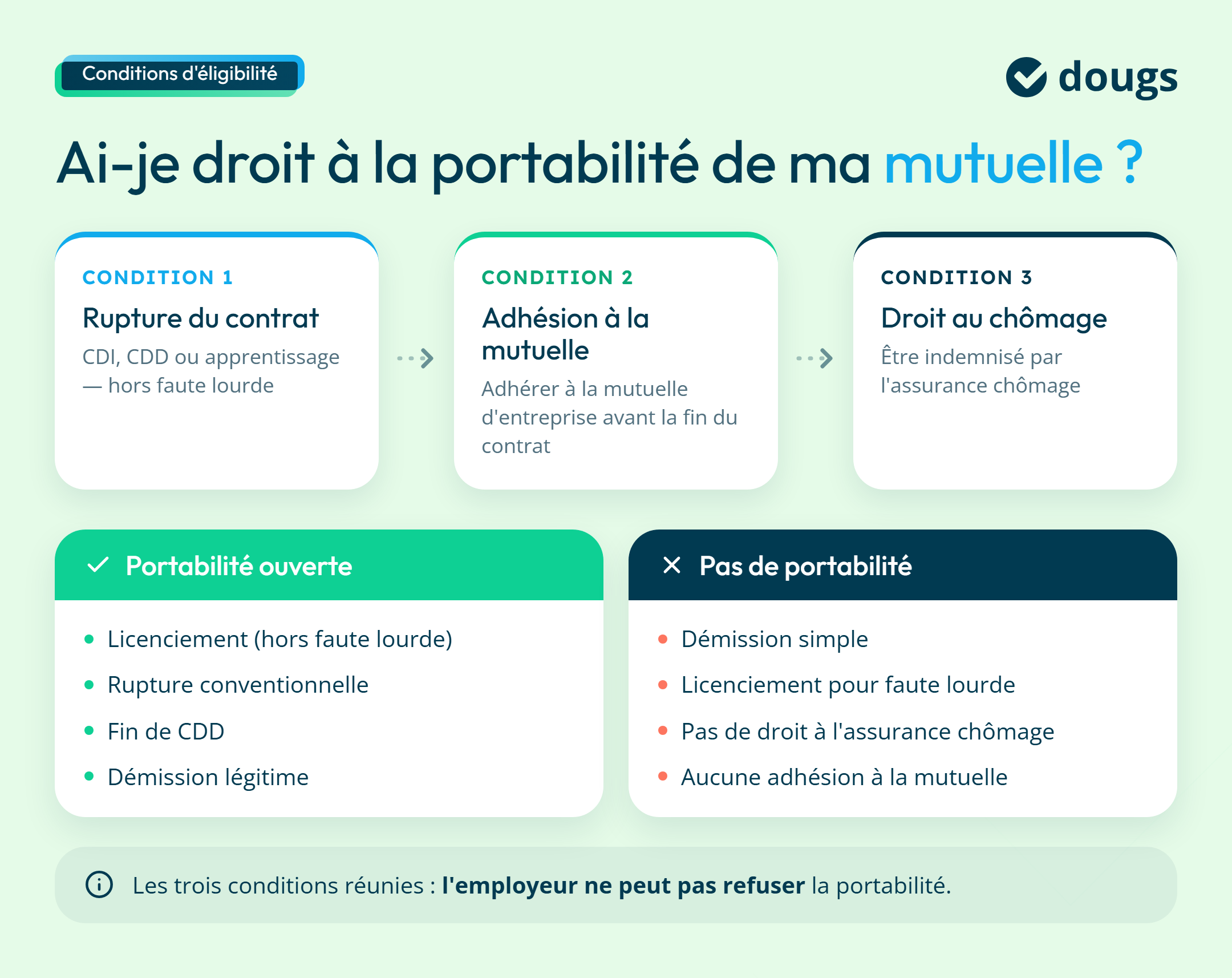 Diagramme explicatif sur qui à le droit à la portabilité de la mutuelle avec sections colorées et du texte.