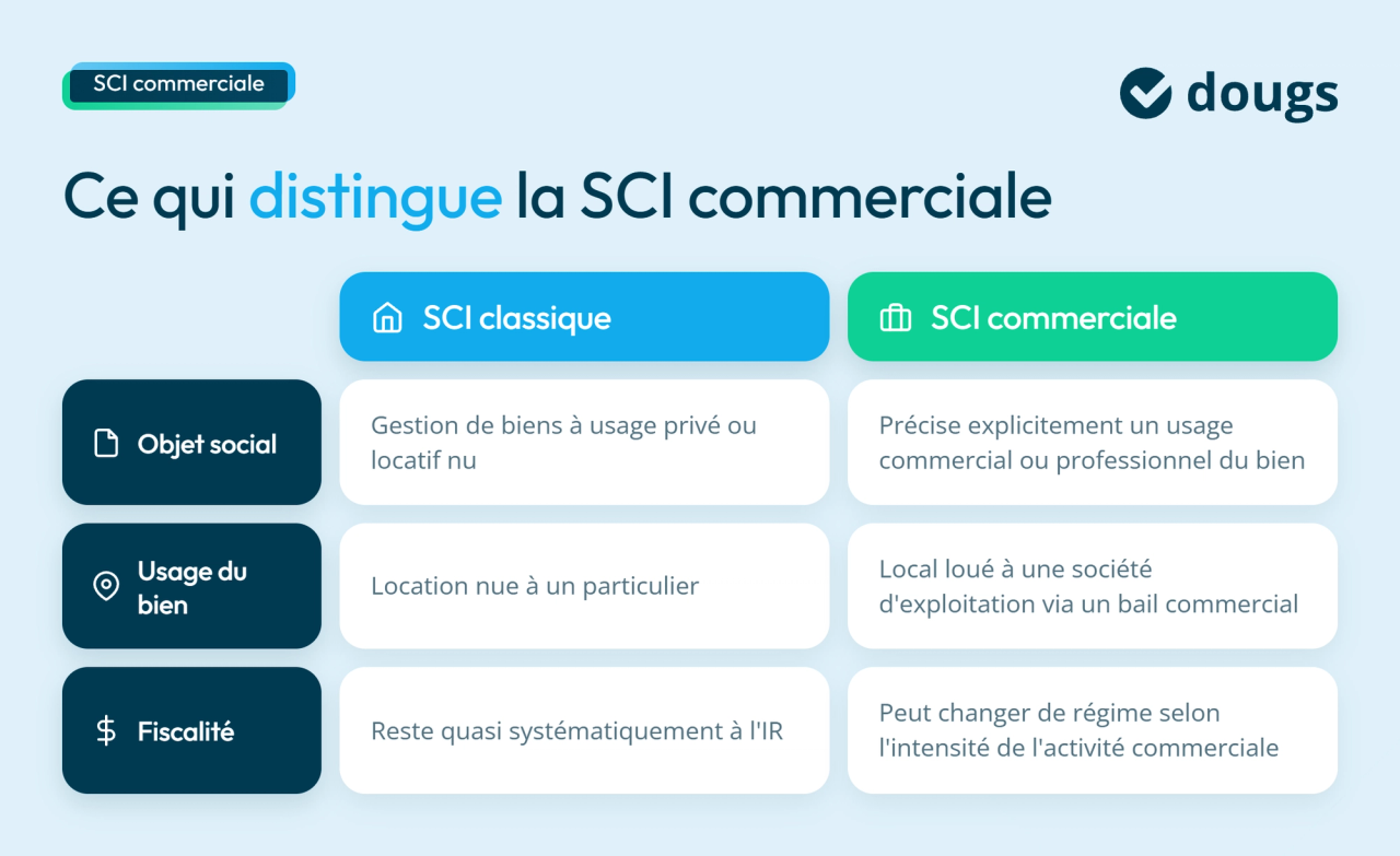 infographie sci classique vs commerciale