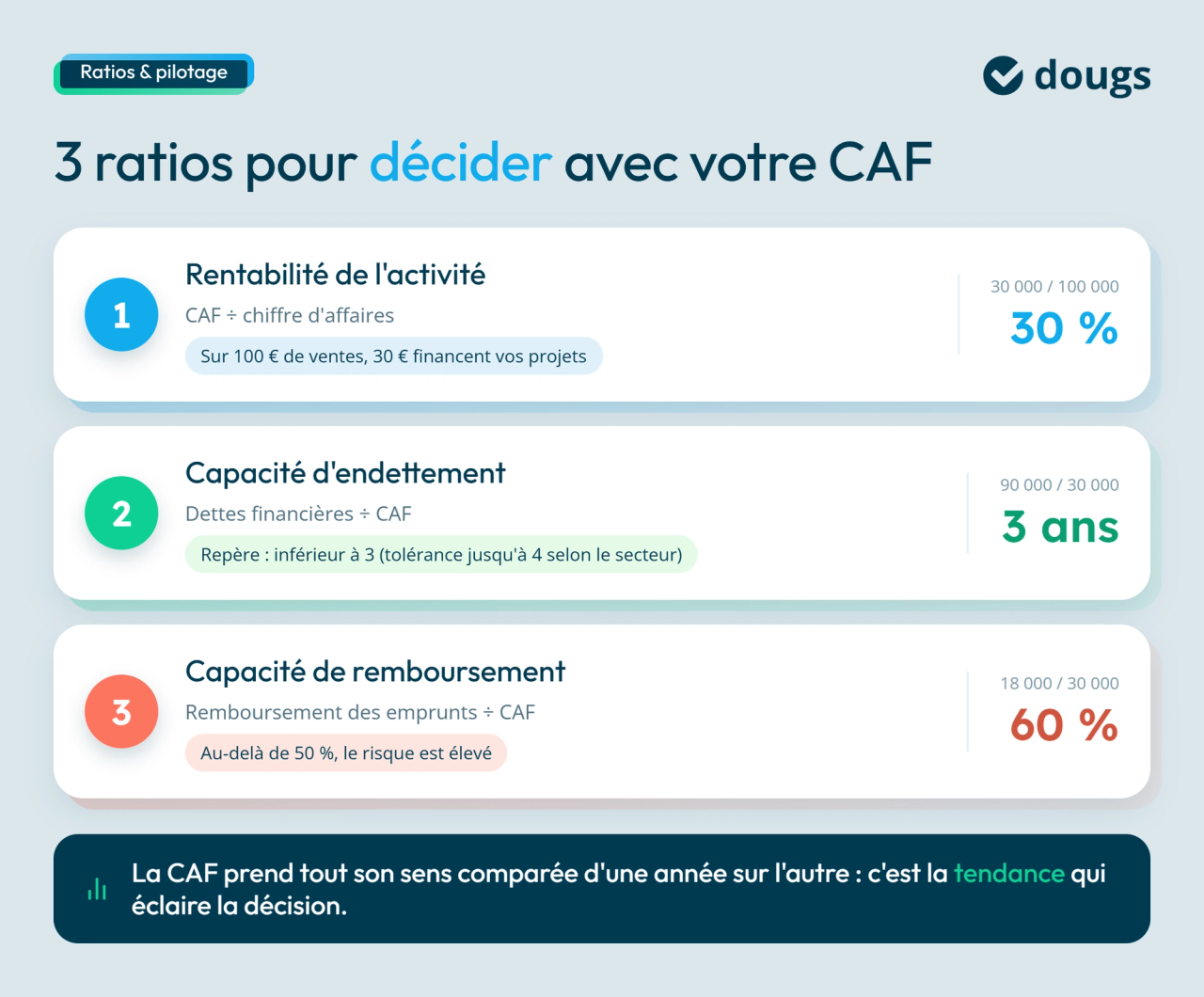 Infographie sur les 3 ratios pour décider avec la CAF